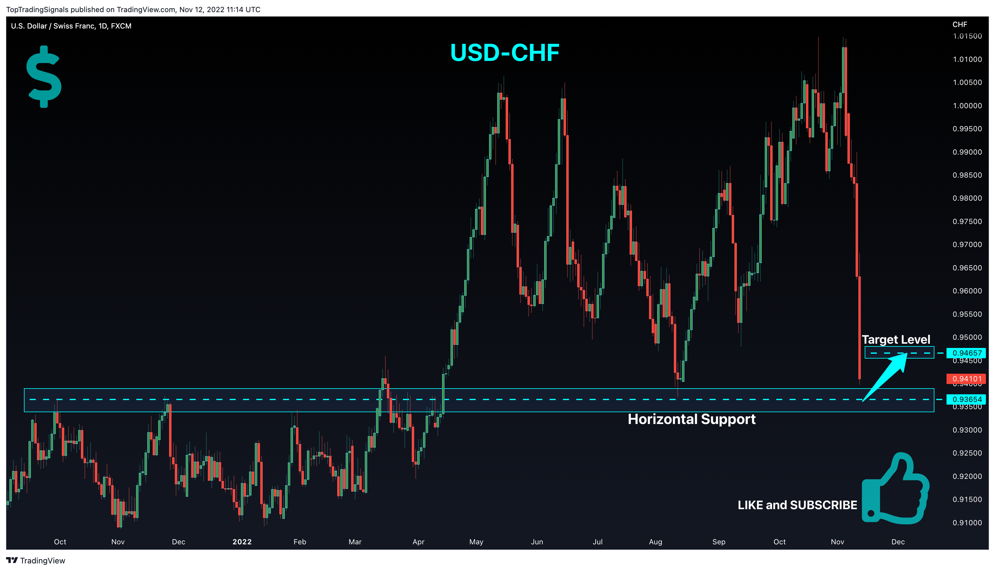 FX:USDCHF Chart Image by TopTradingSignals