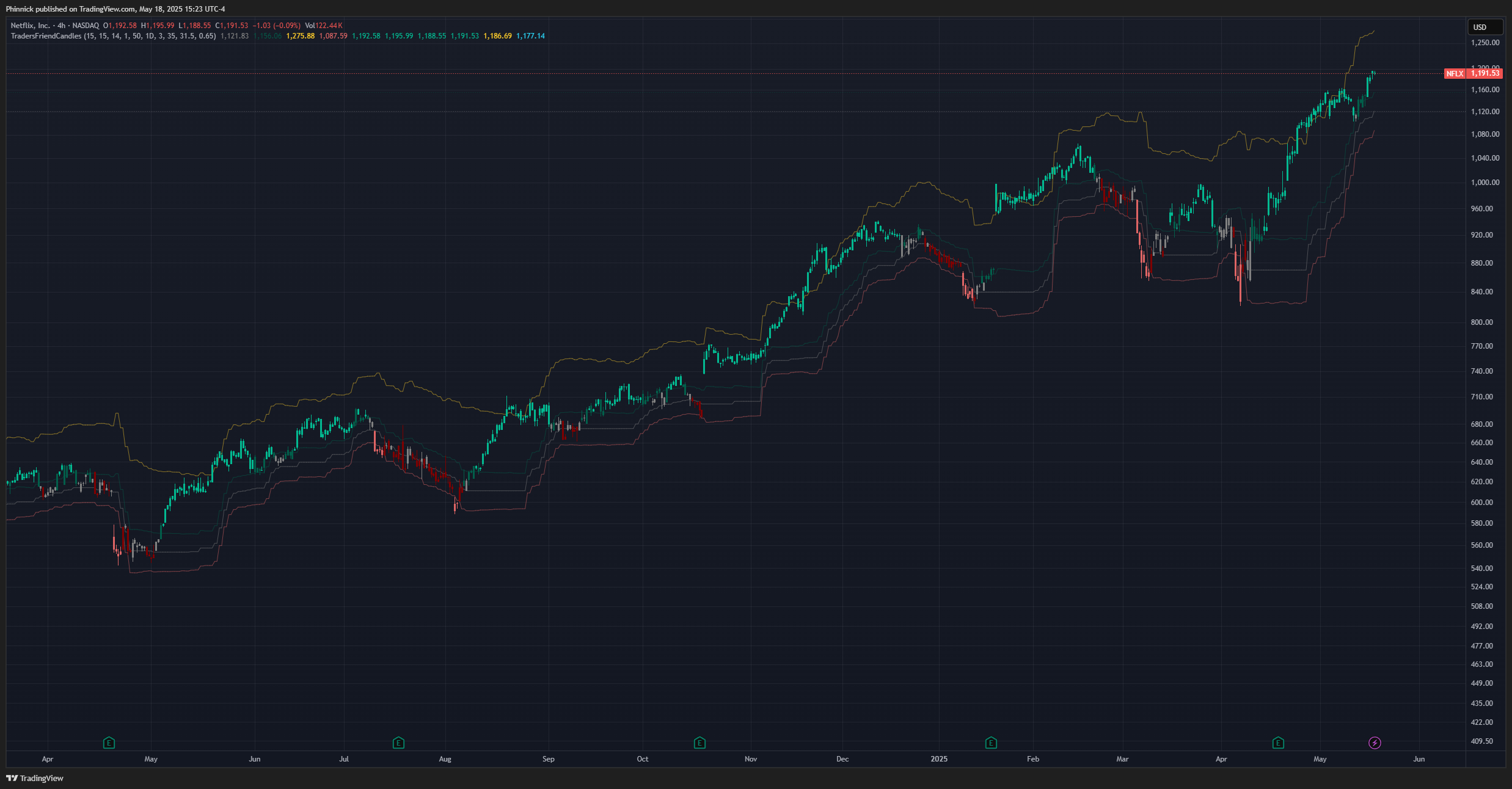 BATS:NFLX Chart Image by Phinnick