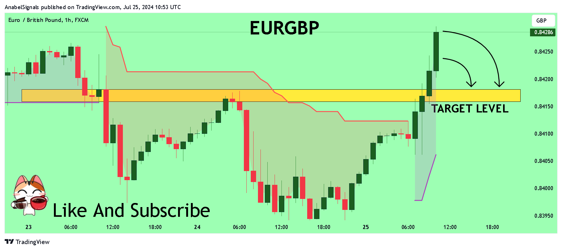 FX:EURGBP Chart Image by AnabelSignals