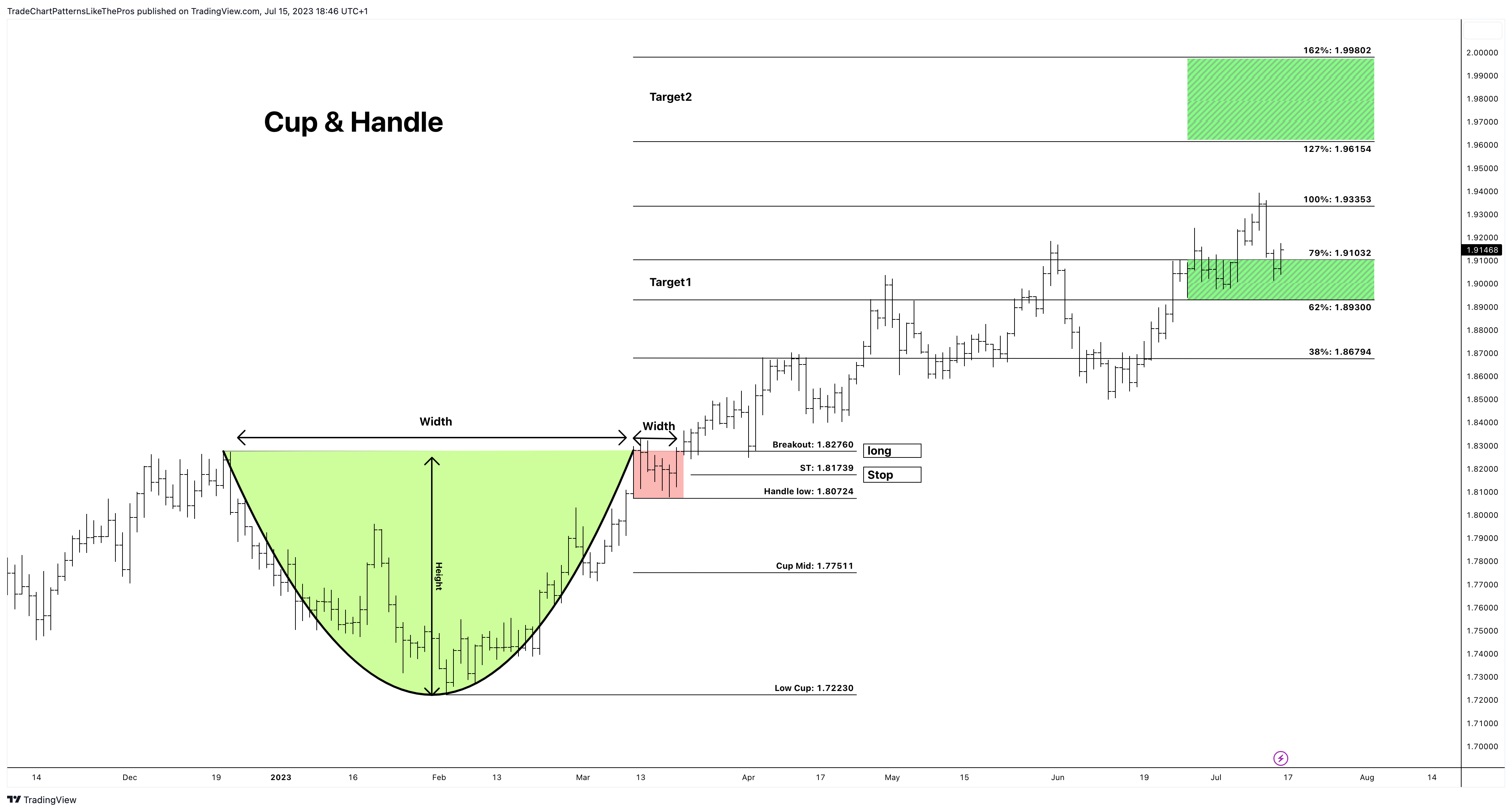 OANDA:GBPAUD Chart Image by TradeChartPatternsLikeThePros