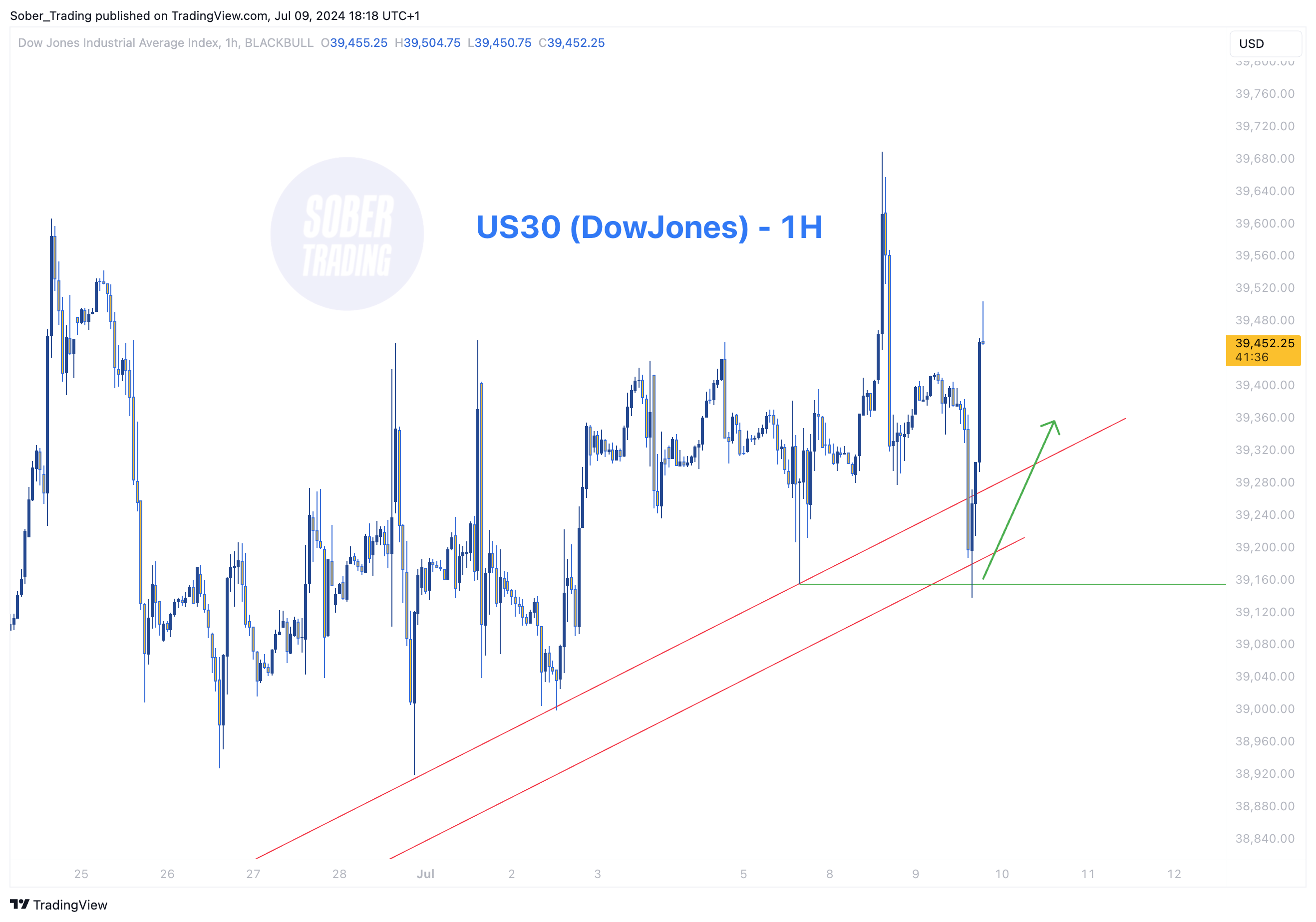 BLACKBULL:US30 Chart Image by Sober_Trading