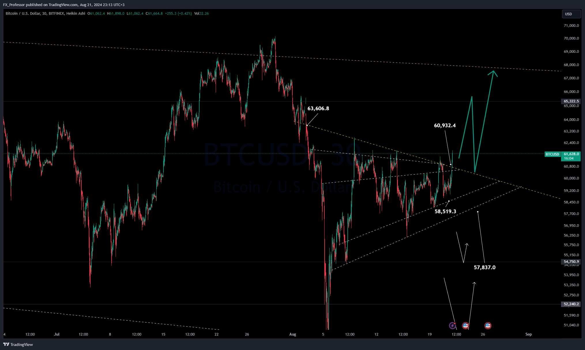 BITFINEX:BTCUSD Chart Image by FX_Professor