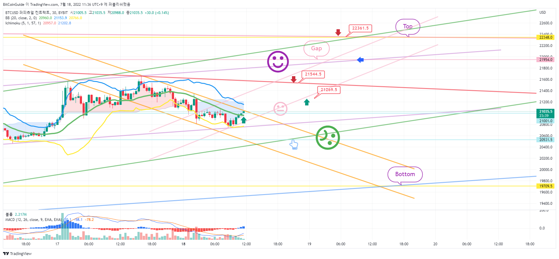 BYBIT:BTCUSD Chart Image by BitCoinGuide
