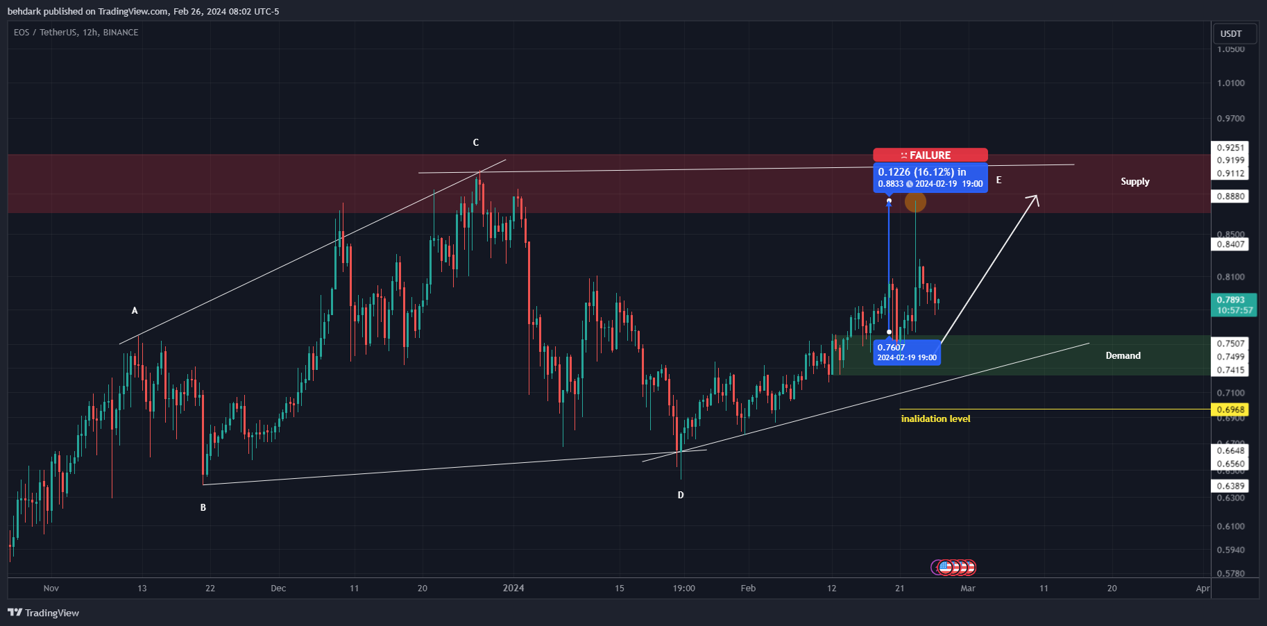BINANCE:EOSUSDT Chart Image by behdark