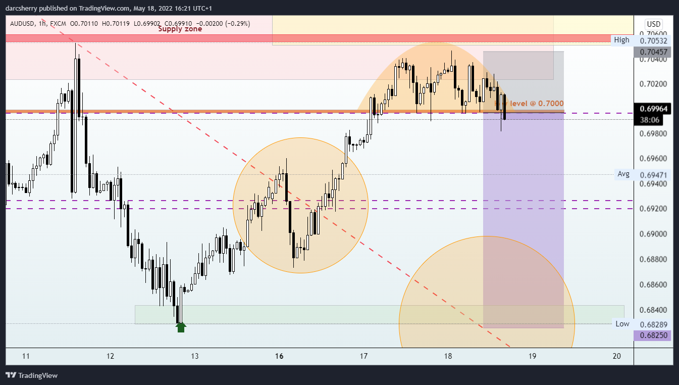 FX:AUDUSD Chart Image by darcsherry