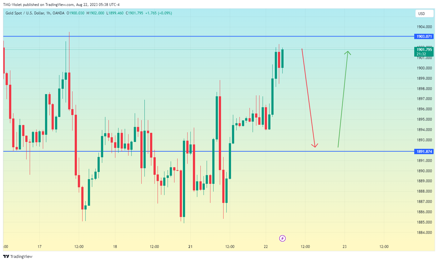 OANDA:XAUUSD Chart Image by Short-termTaurus