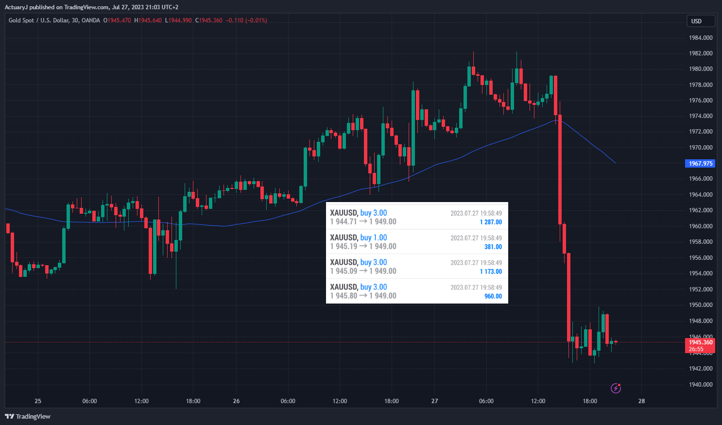OANDA:XAUUSD Chart Image by ActuaryJ
