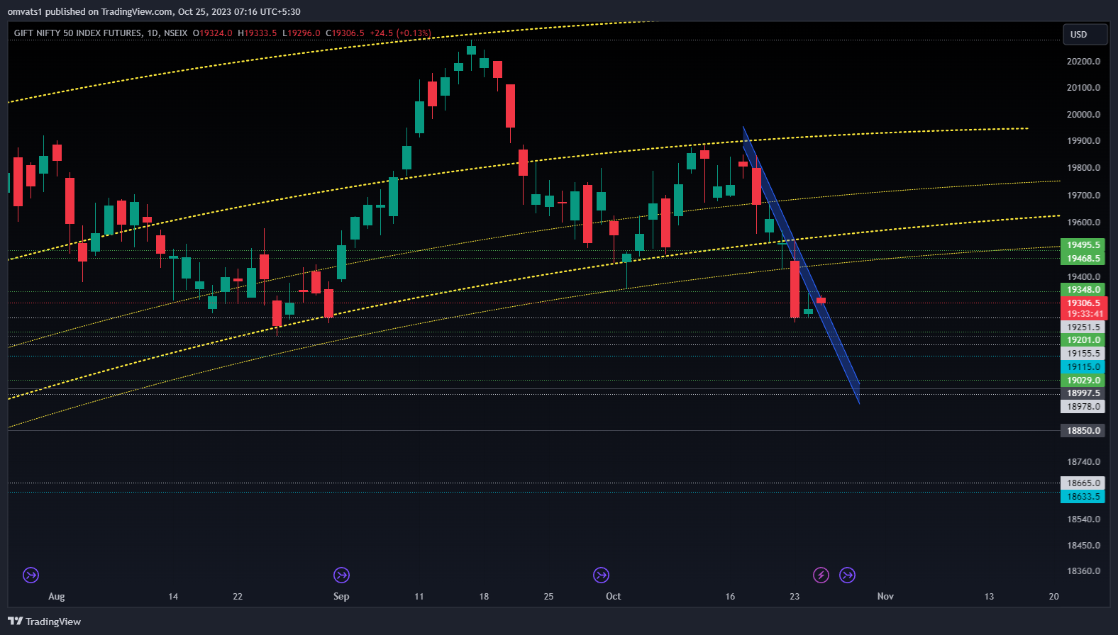 NSEIX:NIFTY1! Chart Image by omvats1