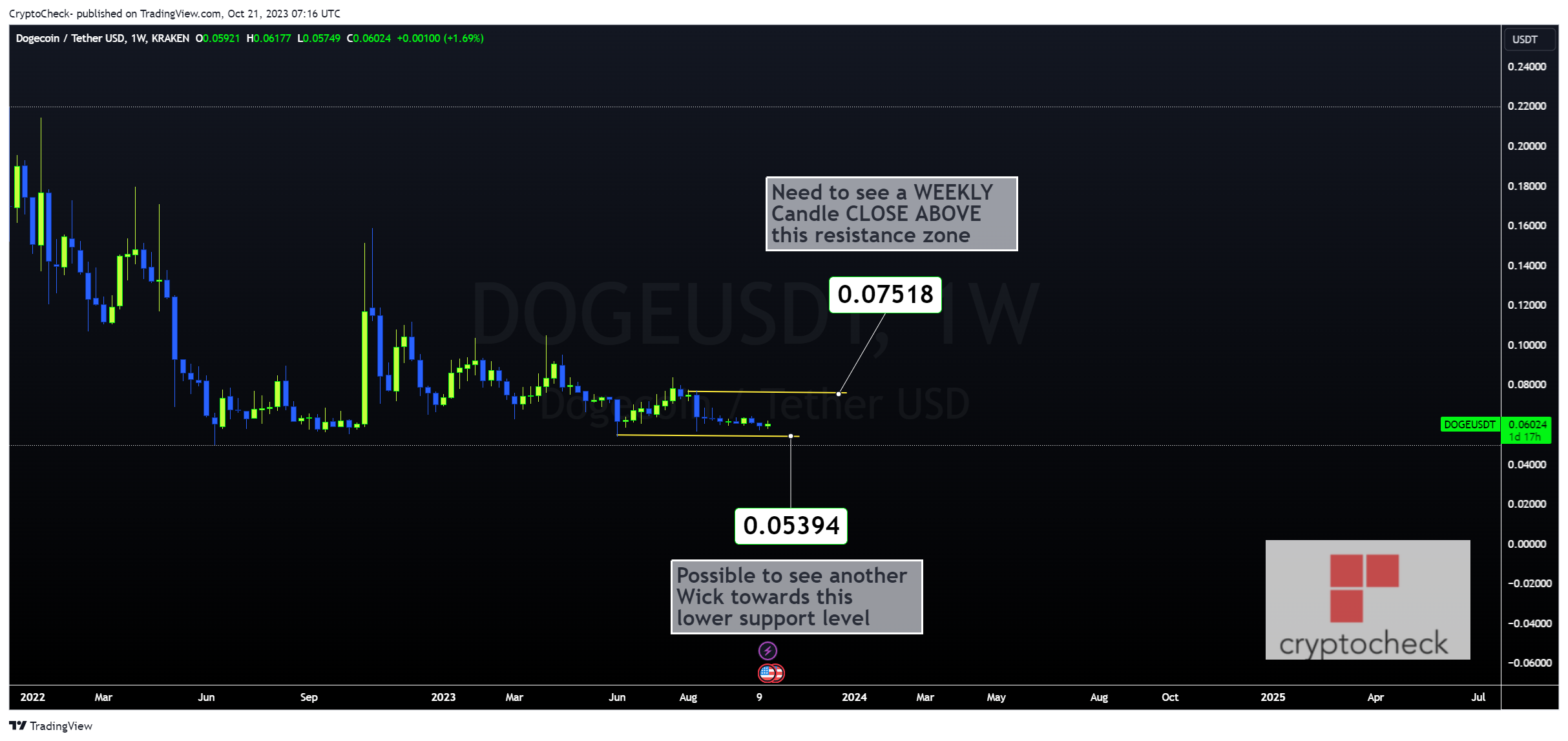 KRAKEN:DOGEUSDT Chart Image by Crypto-Check-