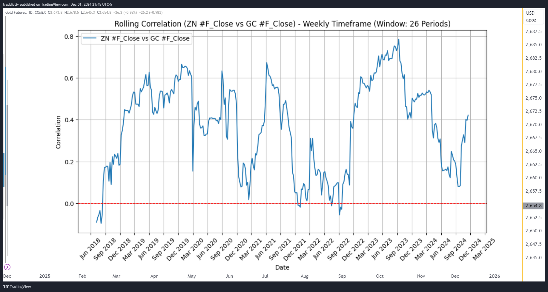 COMEX_DL:GC1! Chart Image by traddictiv