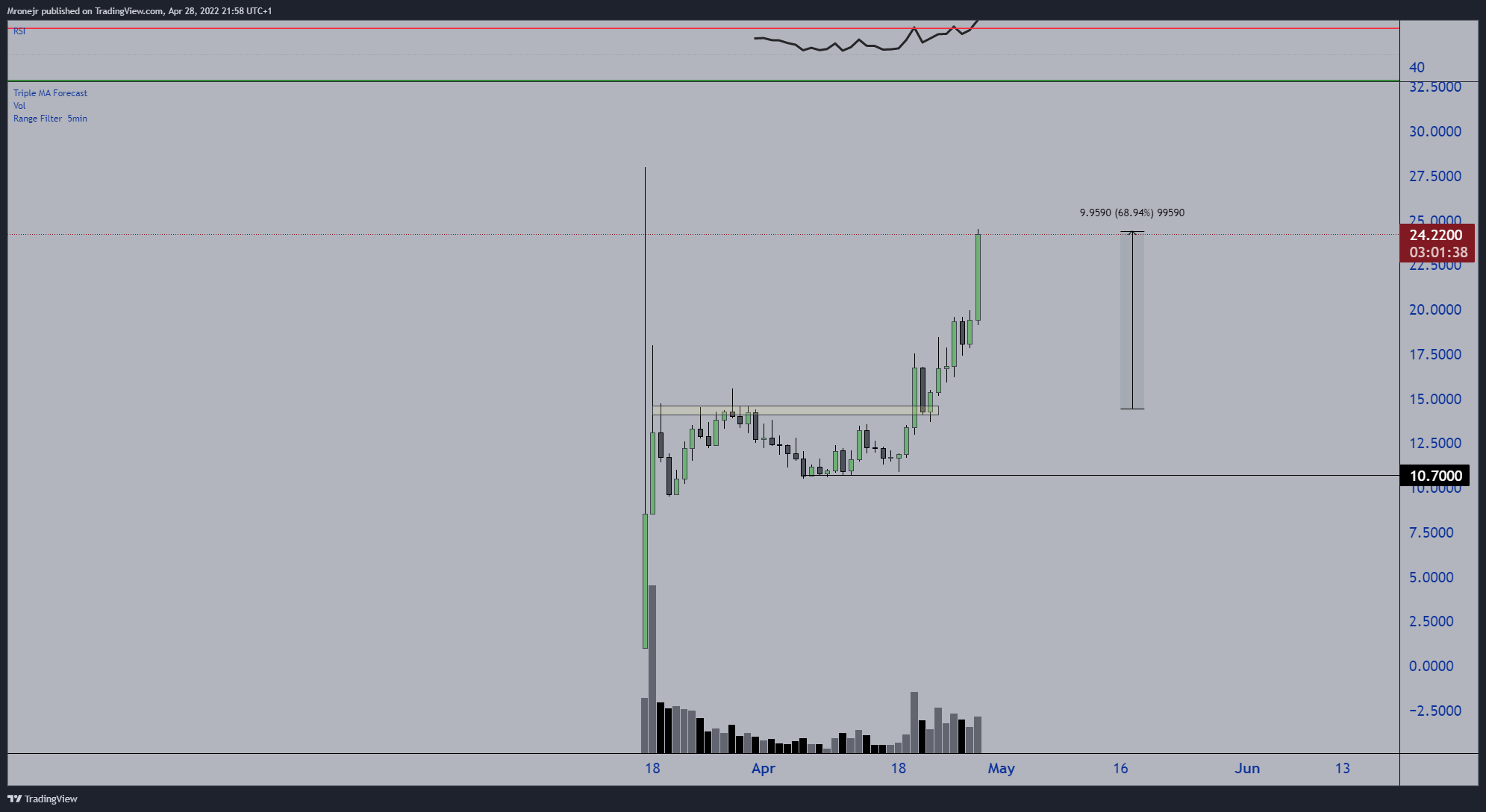 BINANCE:APEUSDT Chart Image by dogofwallstreets