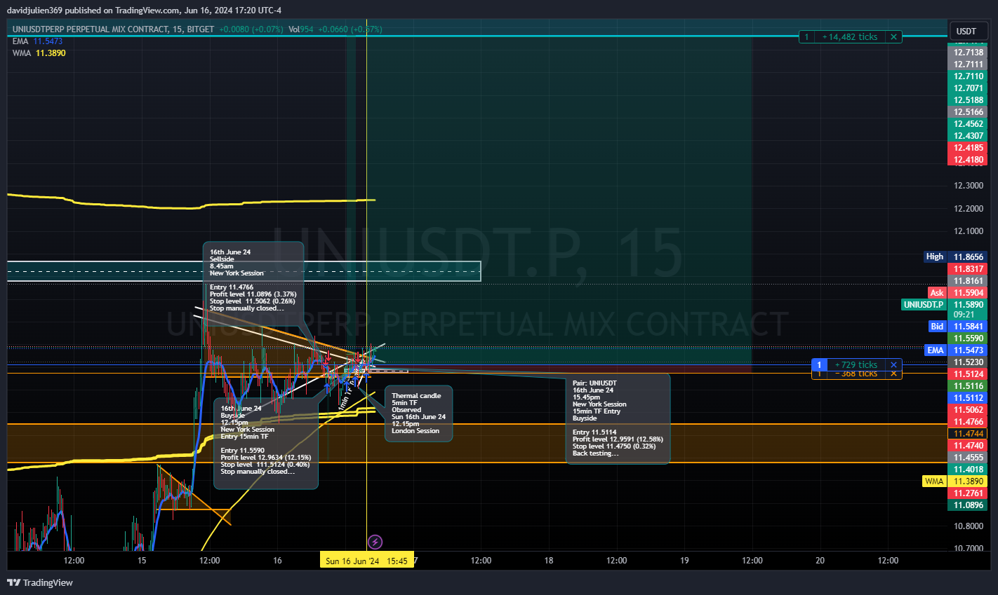 BITGET:UNIUSDT.P Chart Image by davidjulien369