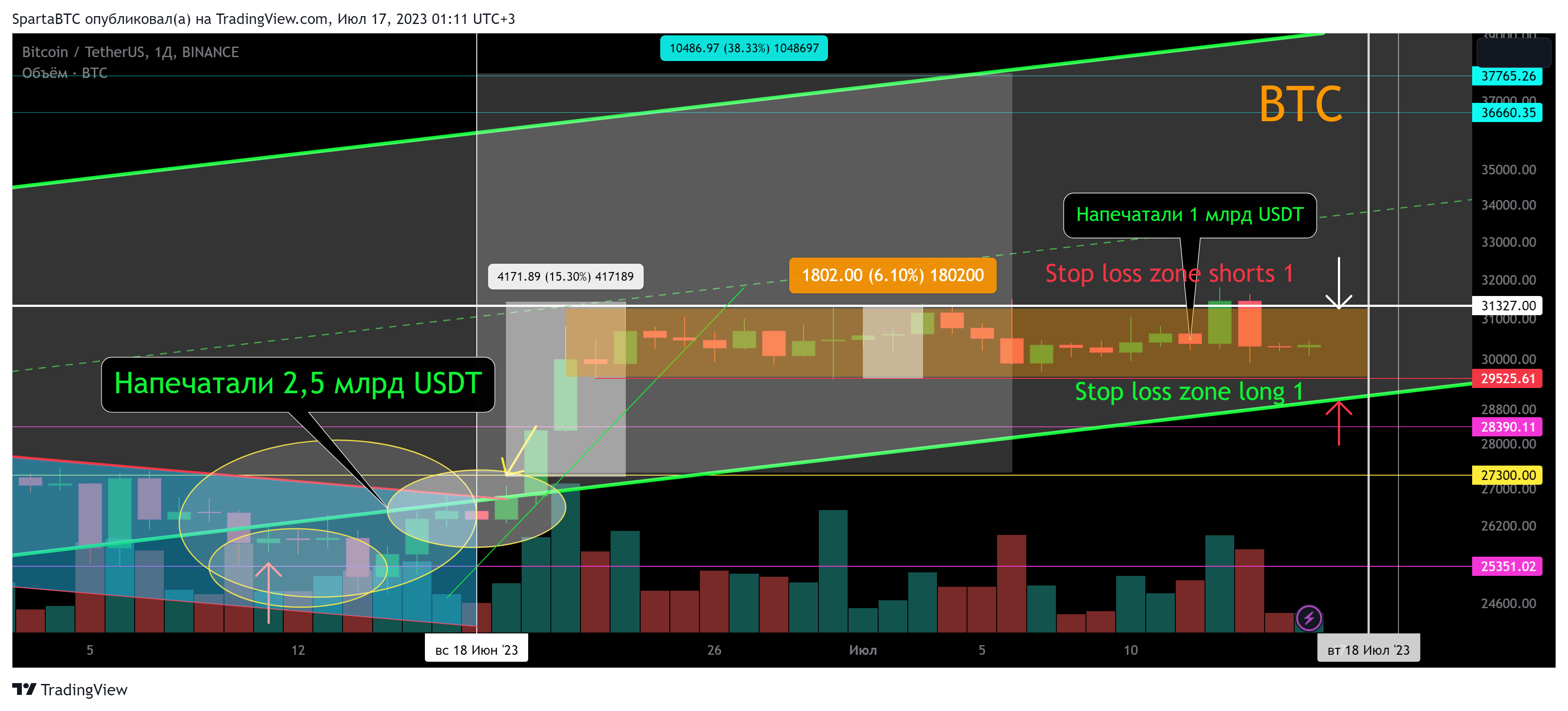 BINANCE:BTCUSDT Chart Image by SpartaBTC