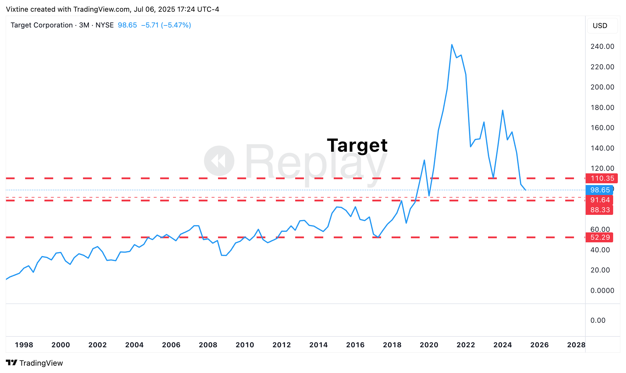 BATS:TGT Chart Image by Vixtine