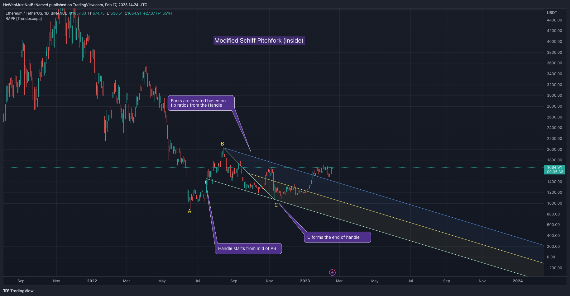 BINANCE:ETHUSDT Chart Image by Trendoscope