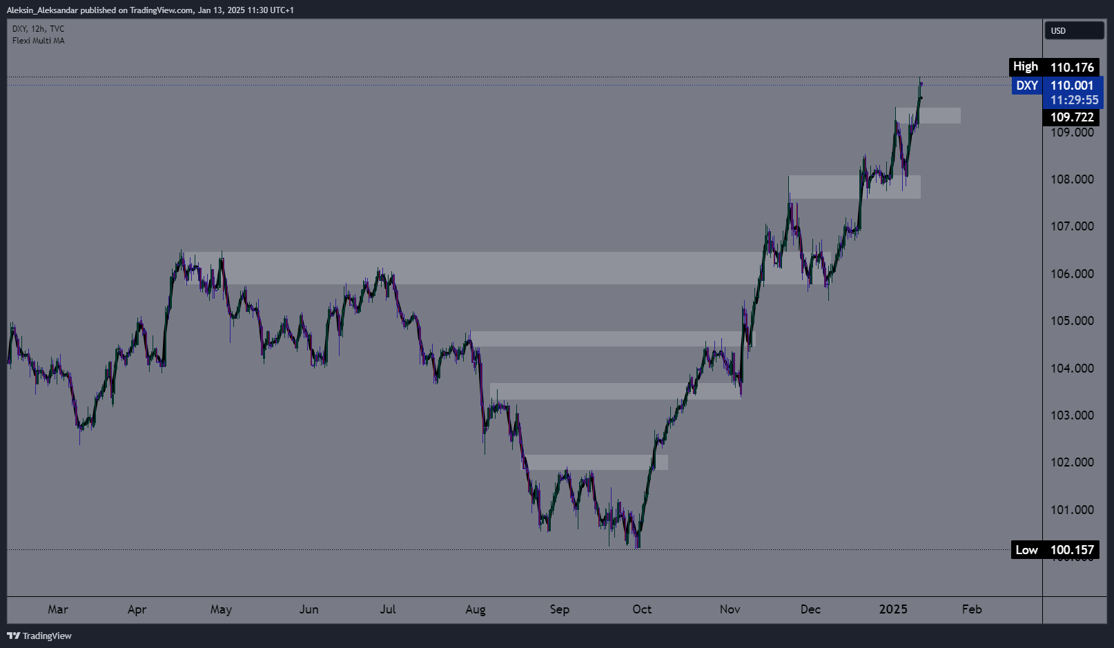 TVC:DXY Chart Image by Aleksin_Aleksandar