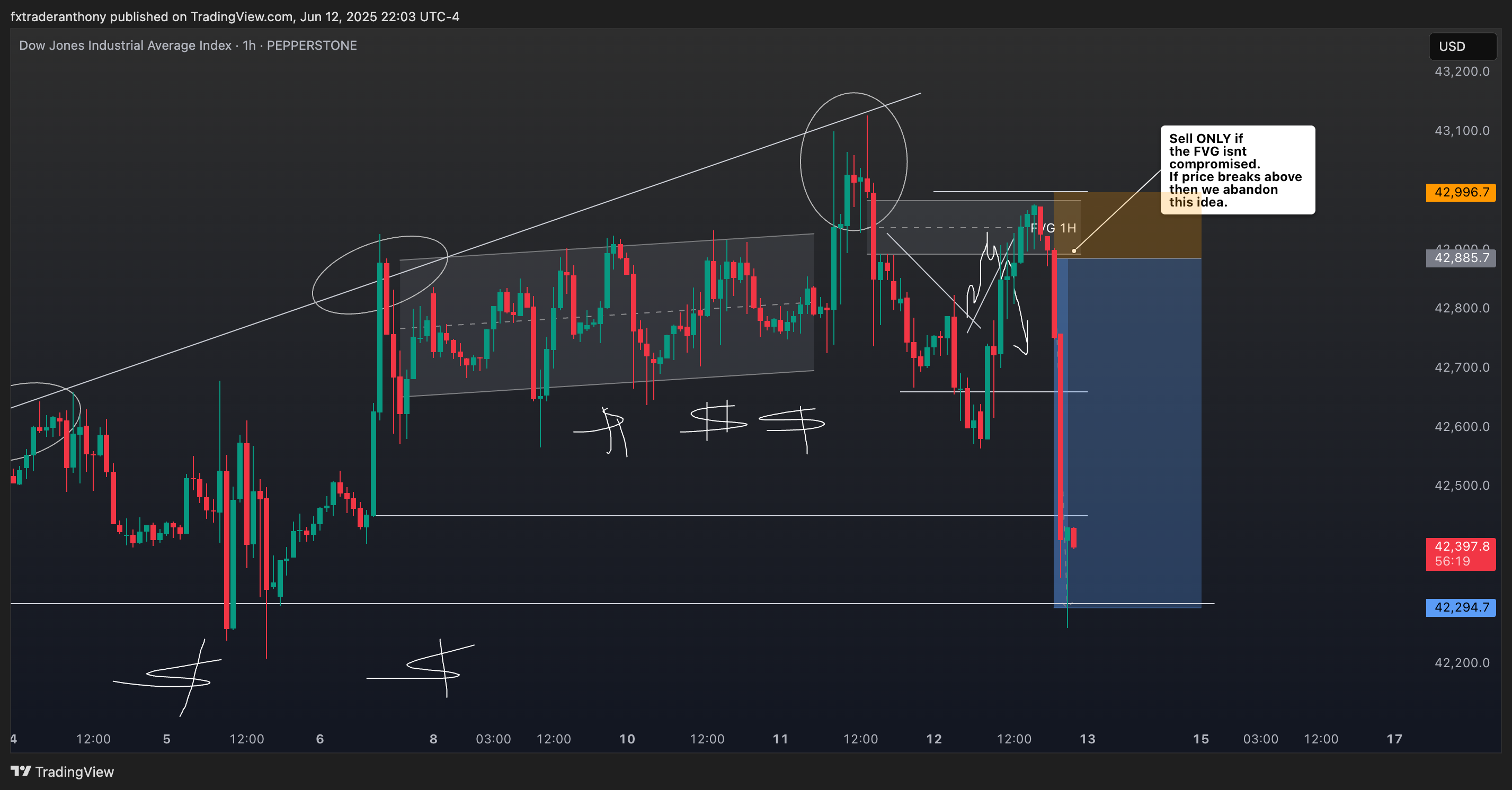 PEPPERSTONE:US30 Chart Image by fxtraderanthony