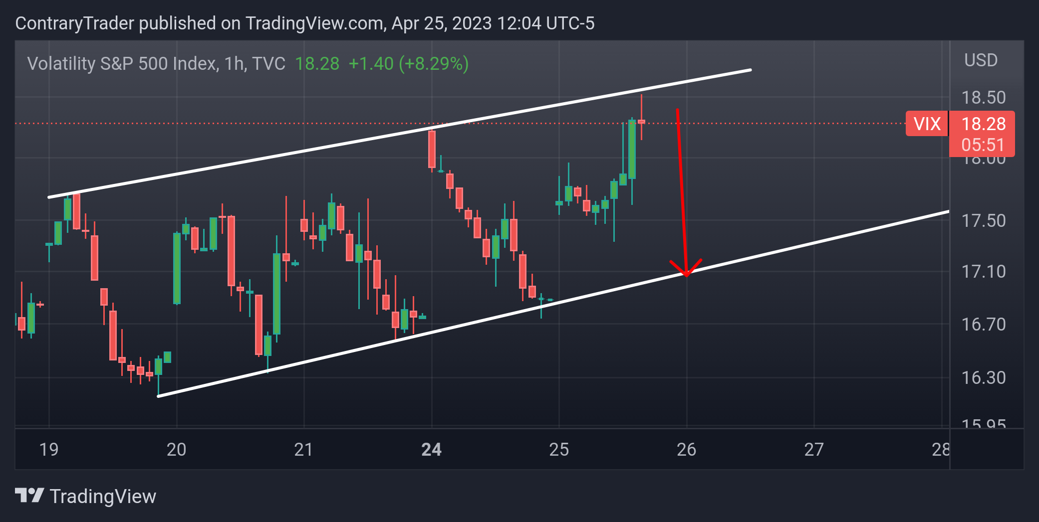 TVC:VIX Chart Image by ContraryTrader