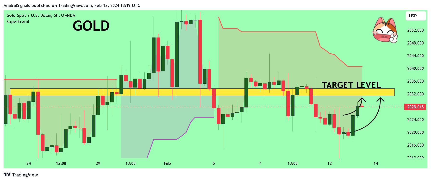 OANDA:XAUUSD Chart Image by AnabelSignals