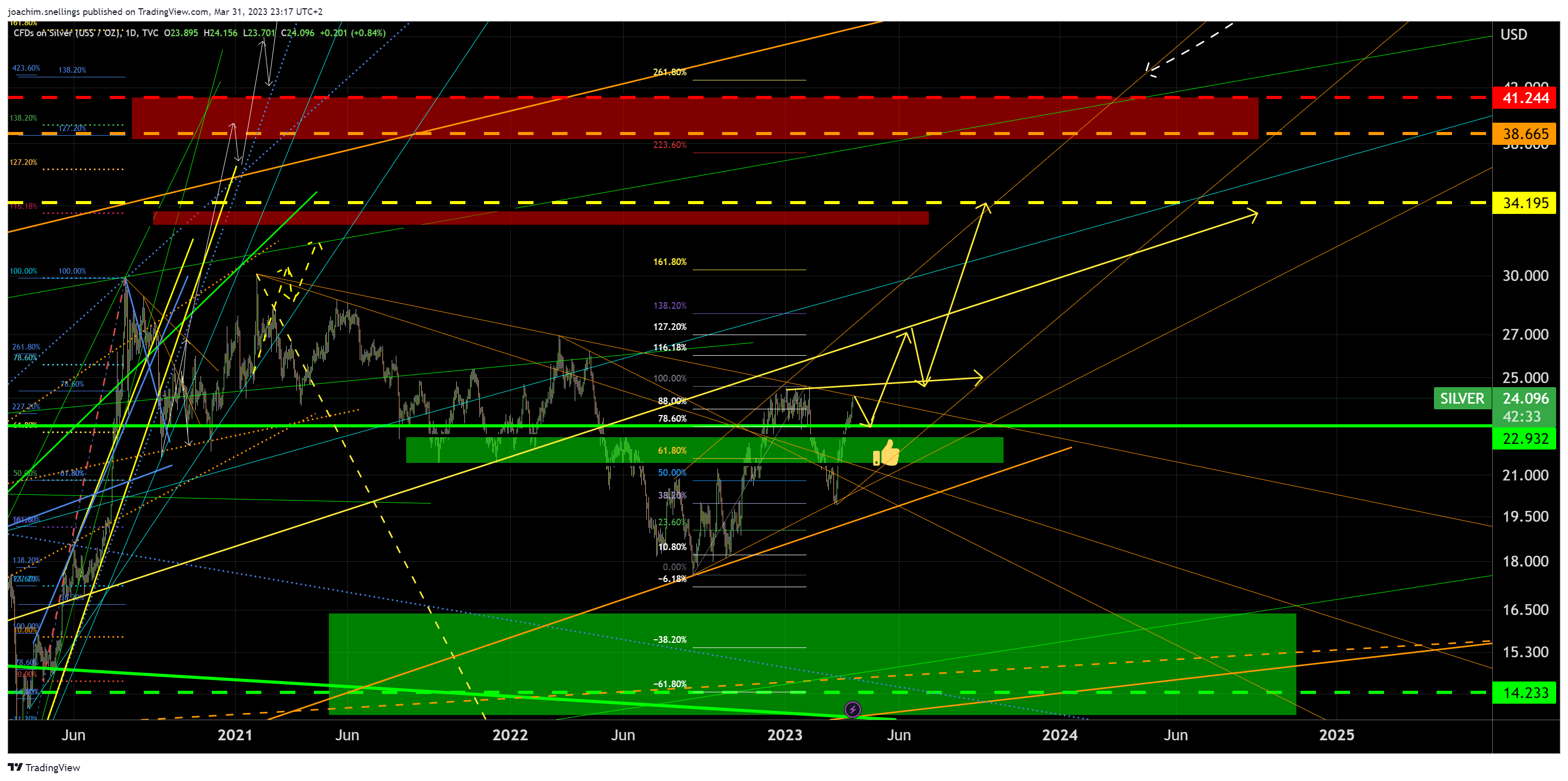 TVC:SILVER Chart Image by joachim.snellings