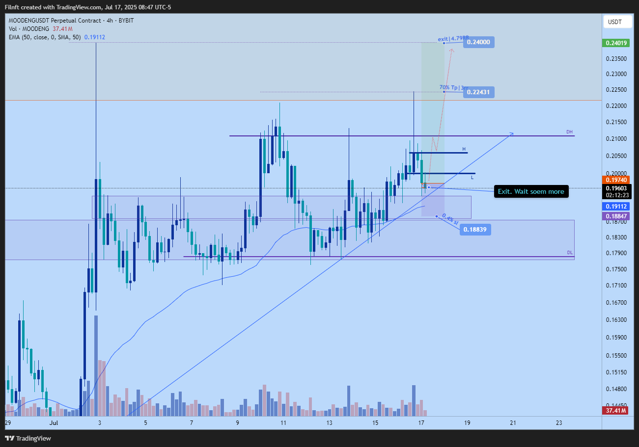 BYBIT:MOODENGUSDT.P Chart Image by Filnft