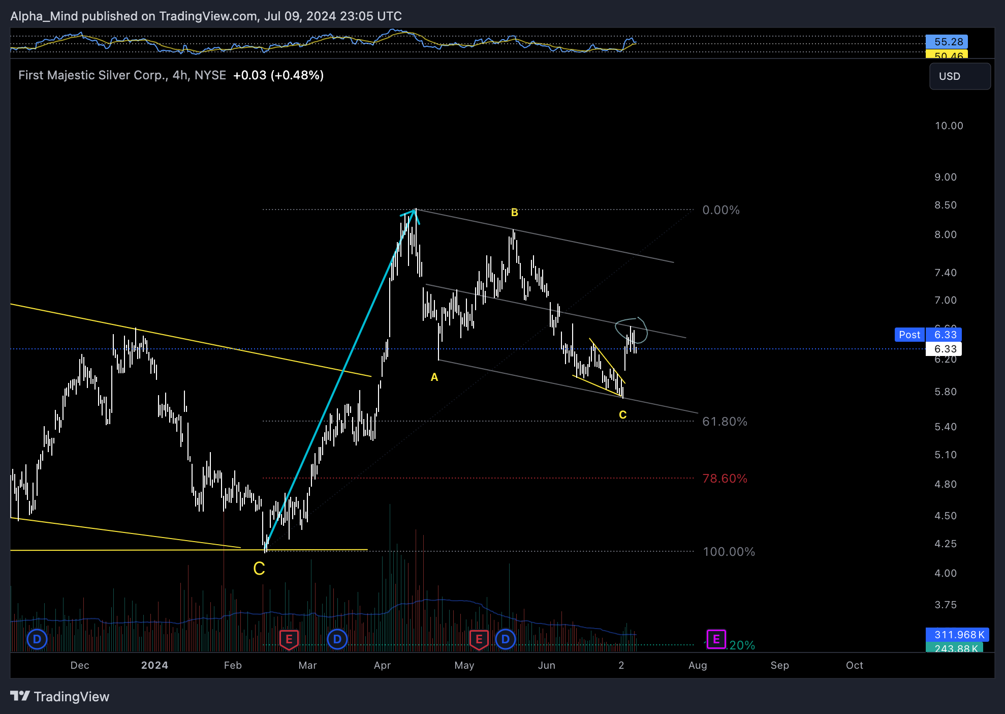 BATS:AG Chart Image by AlphaScout360