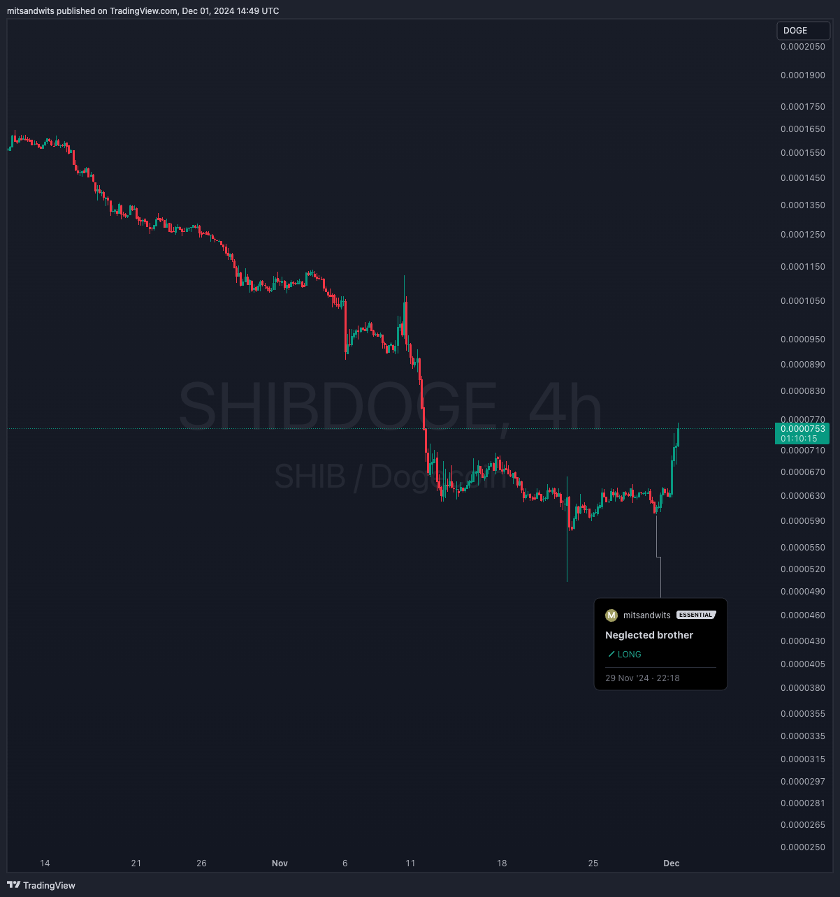 BINANCE:SHIBDOGE Chart Image by mitsandwits