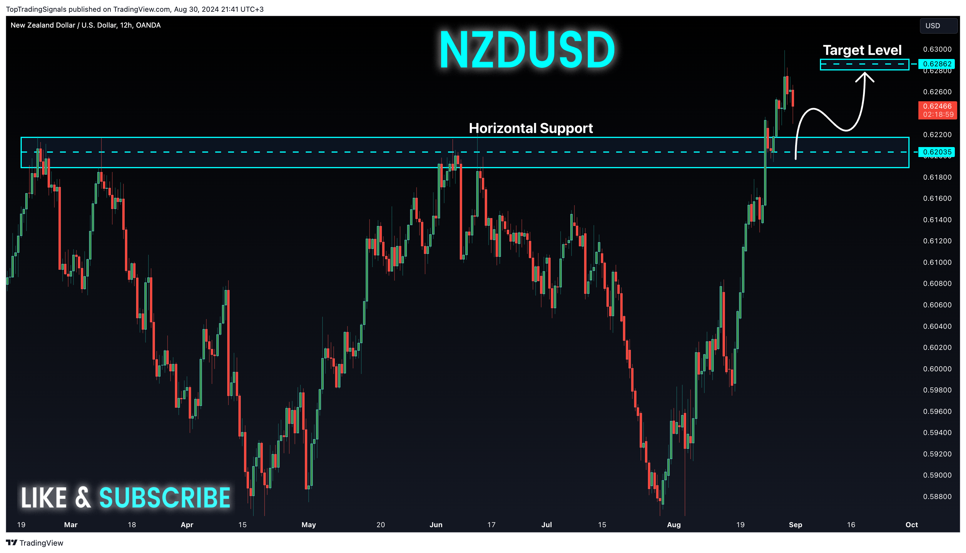 OANDA:NZDUSD Chart Image by TopTradingSignals