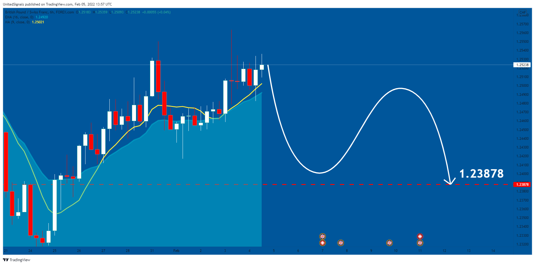 FOREXCOM:GBPCHF Chart Image by UnitedSignals
