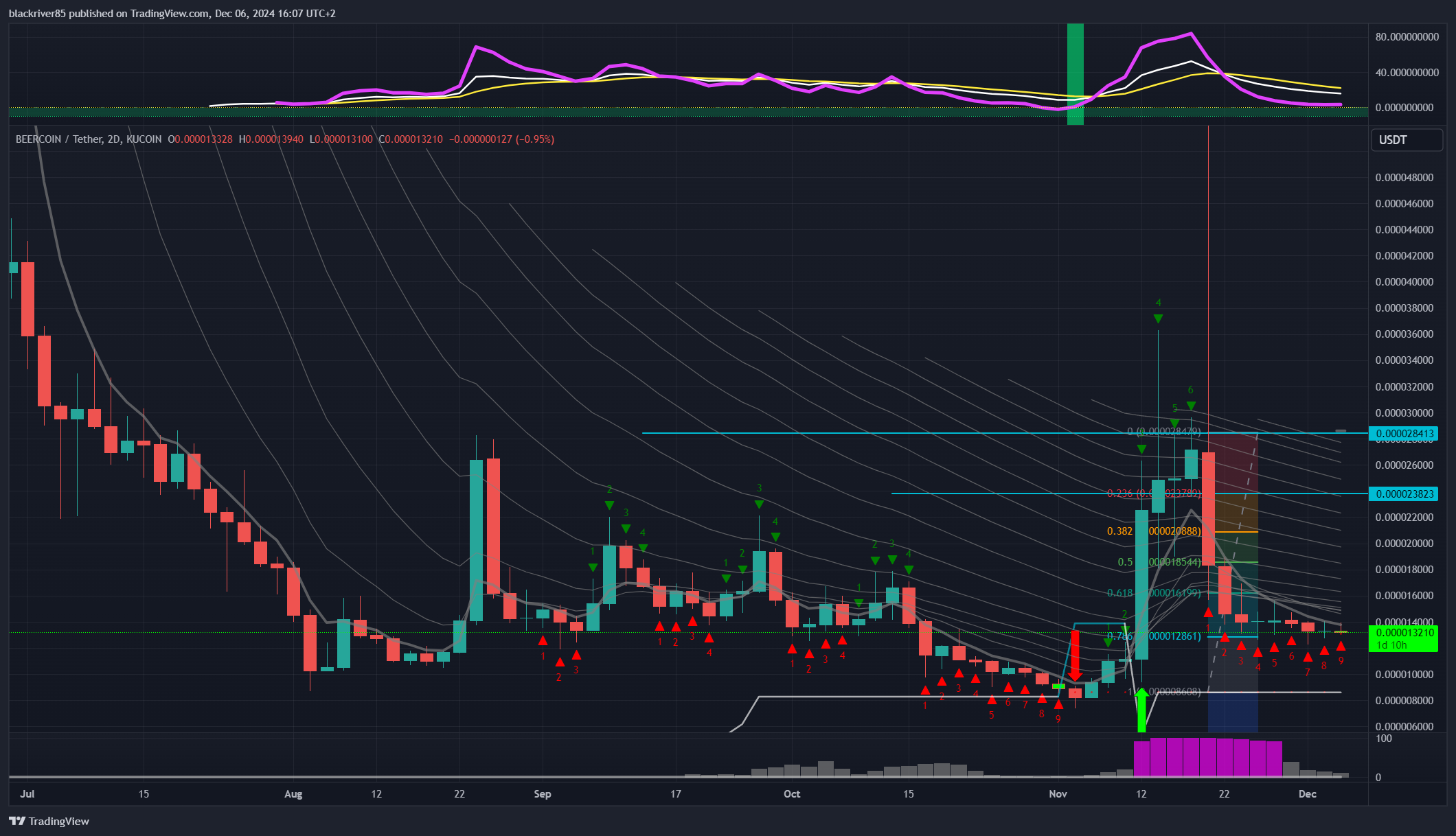 KUCOIN:BEERUSDT Chart Image by blackriver85