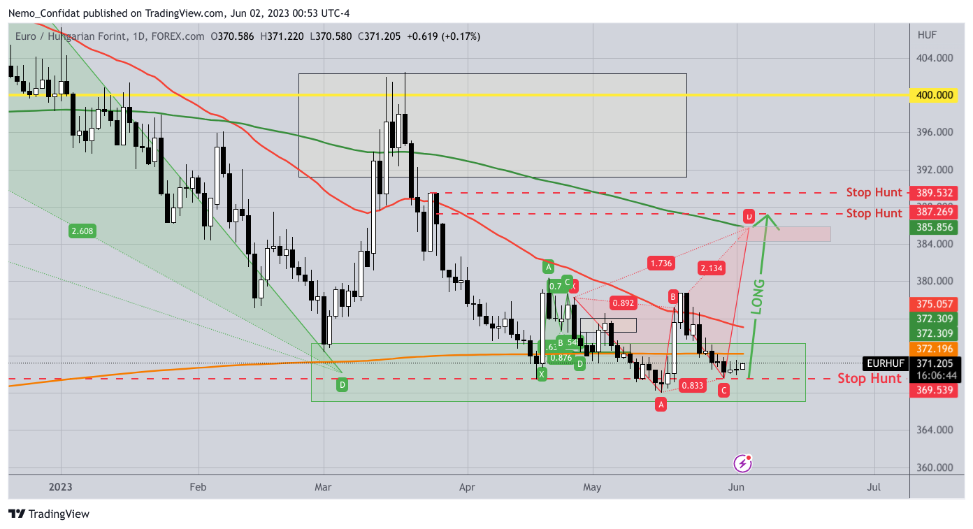 FOREXCOM:EURHUF Chart Image by Nemo_Confidat