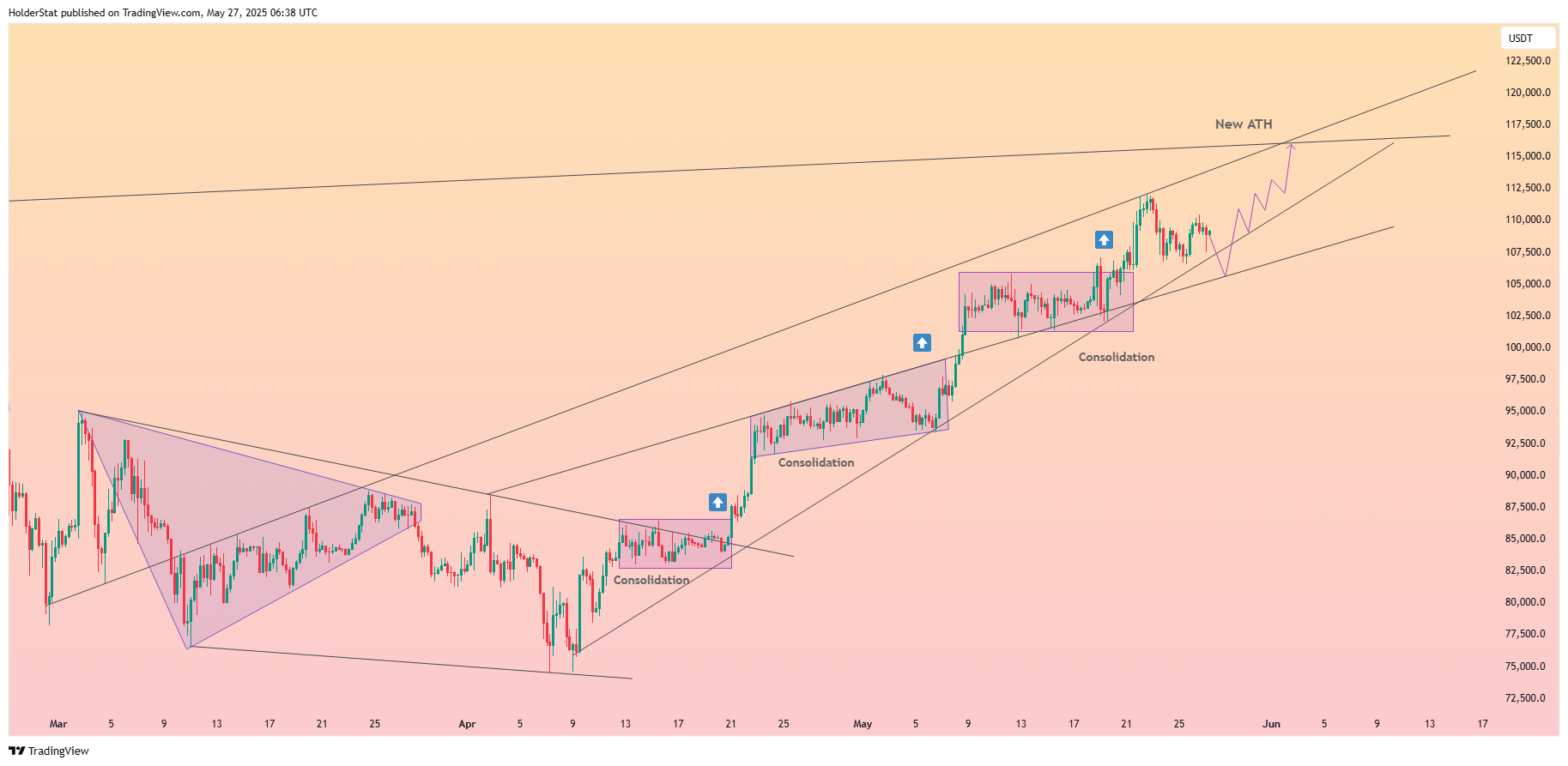 BYBIT:BTCUSDT Chart Image by HolderStat