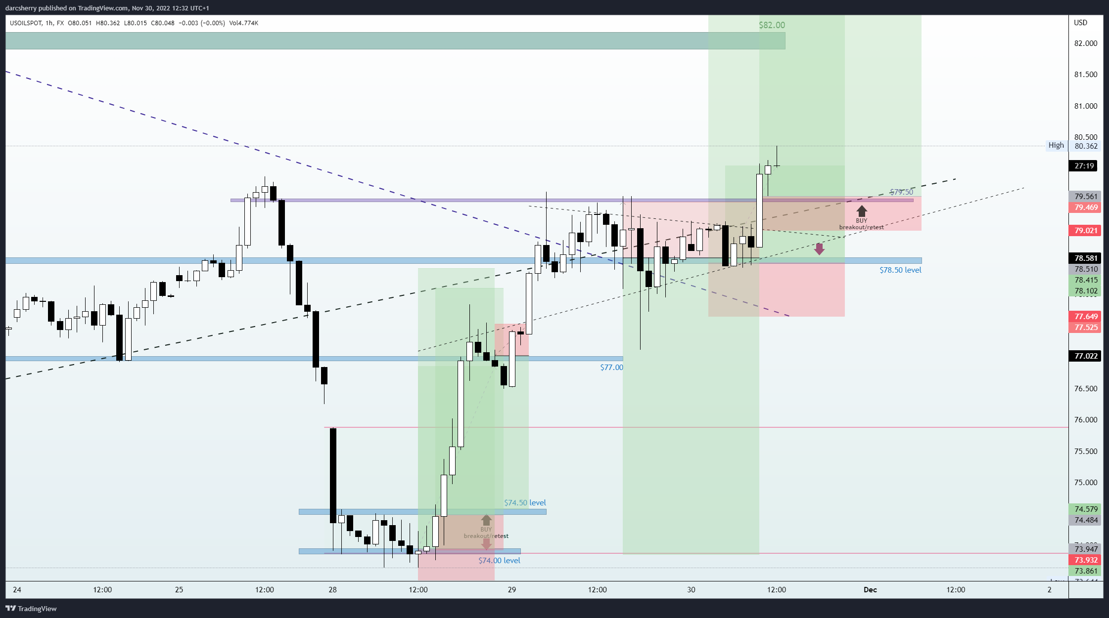 FX:USOILSPOT Chart Image by darcsherry
