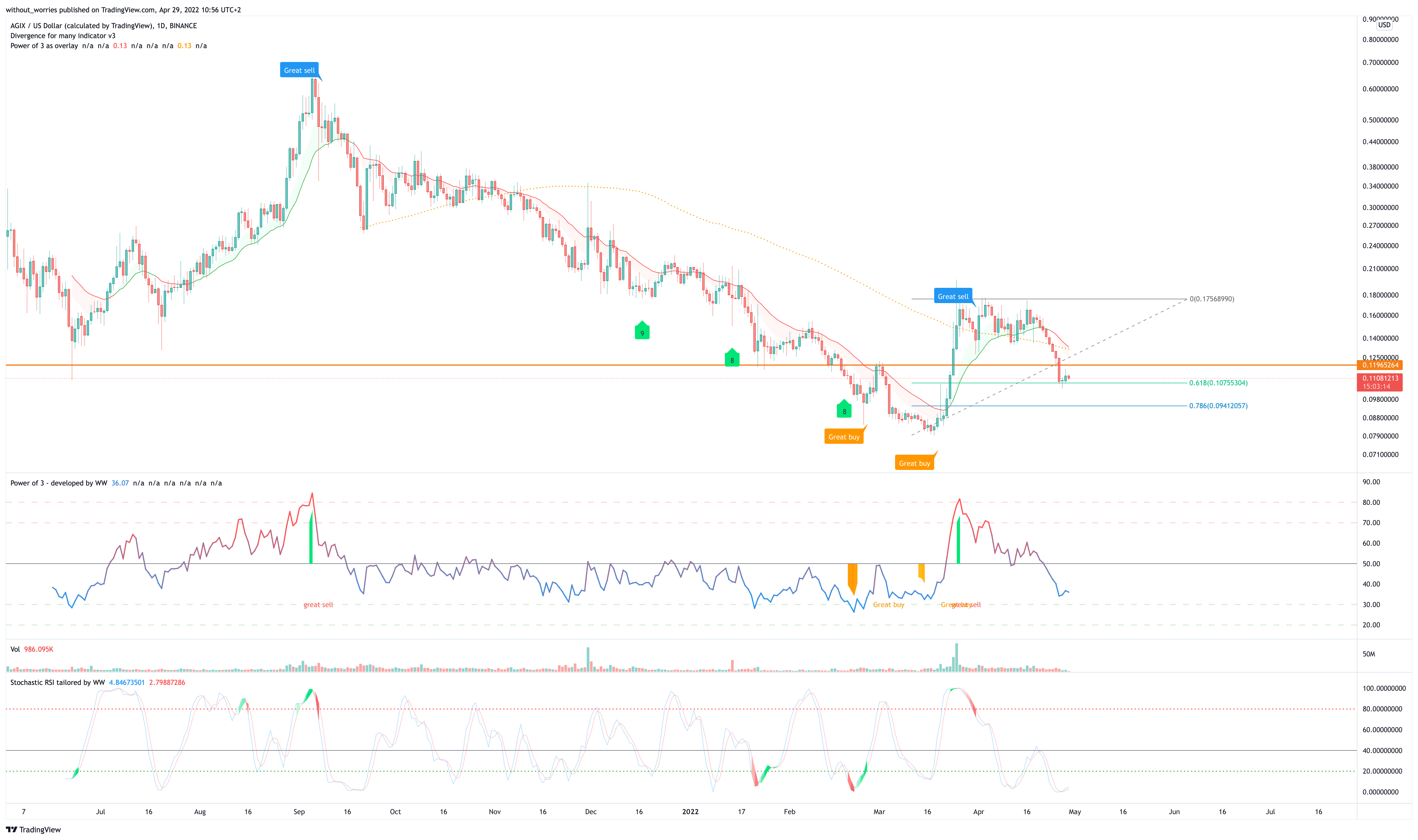 BINANCE:AGIXUSD Chart Image by without_worries