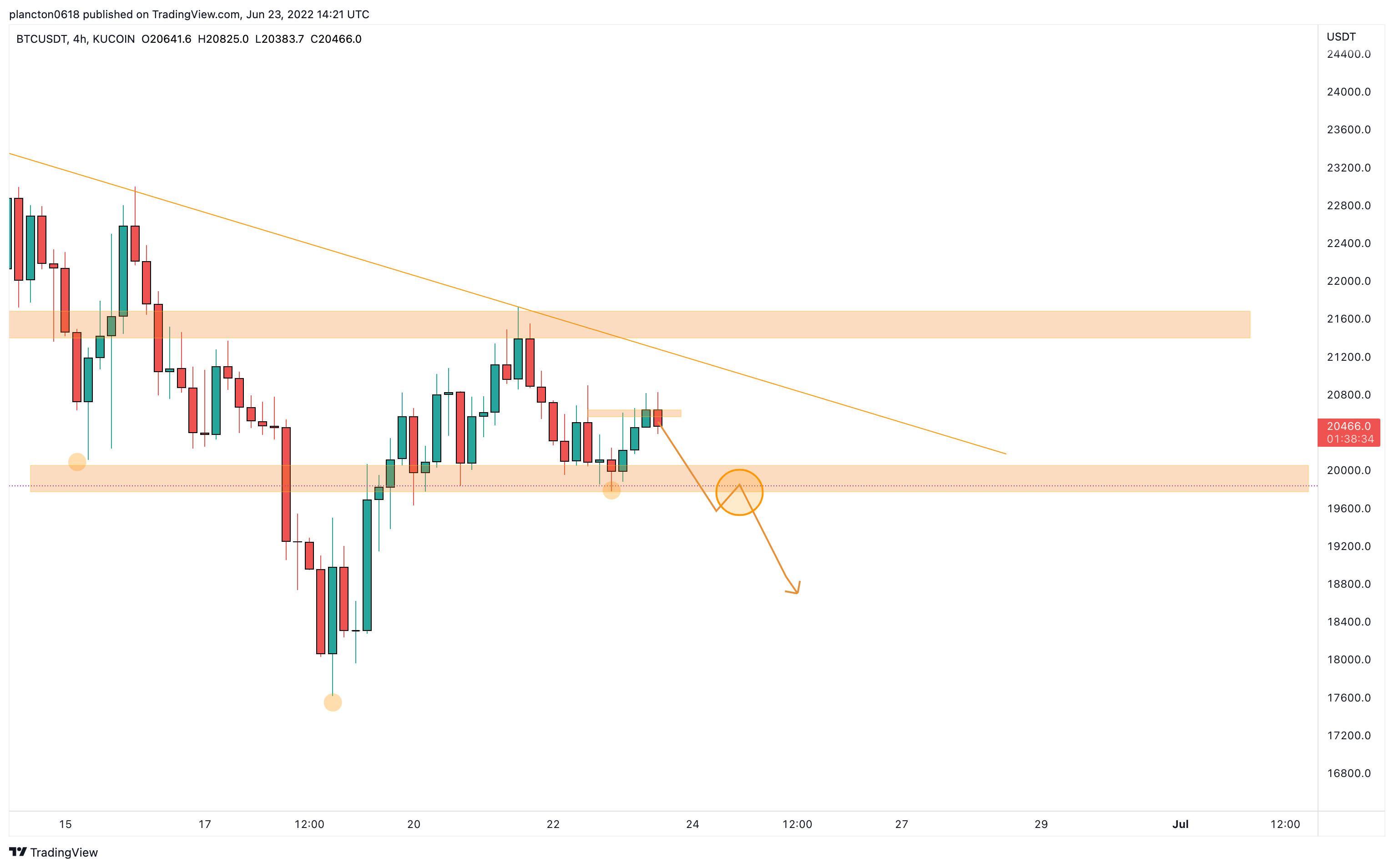 KUCOIN:BTCUSDT Chart Image by InkyGrip