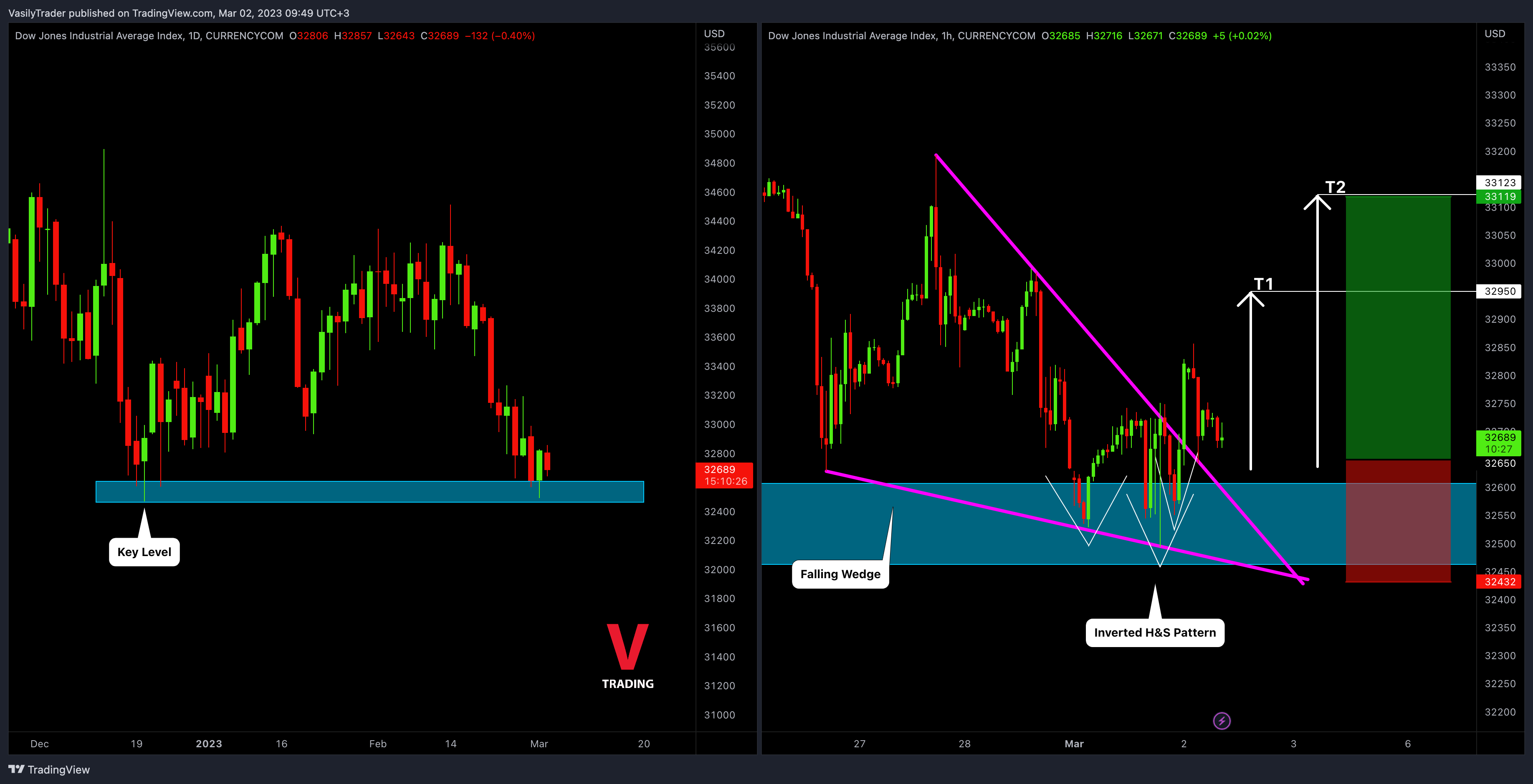 CURRENCYCOM:US30 Chart Image by VasilyTrader