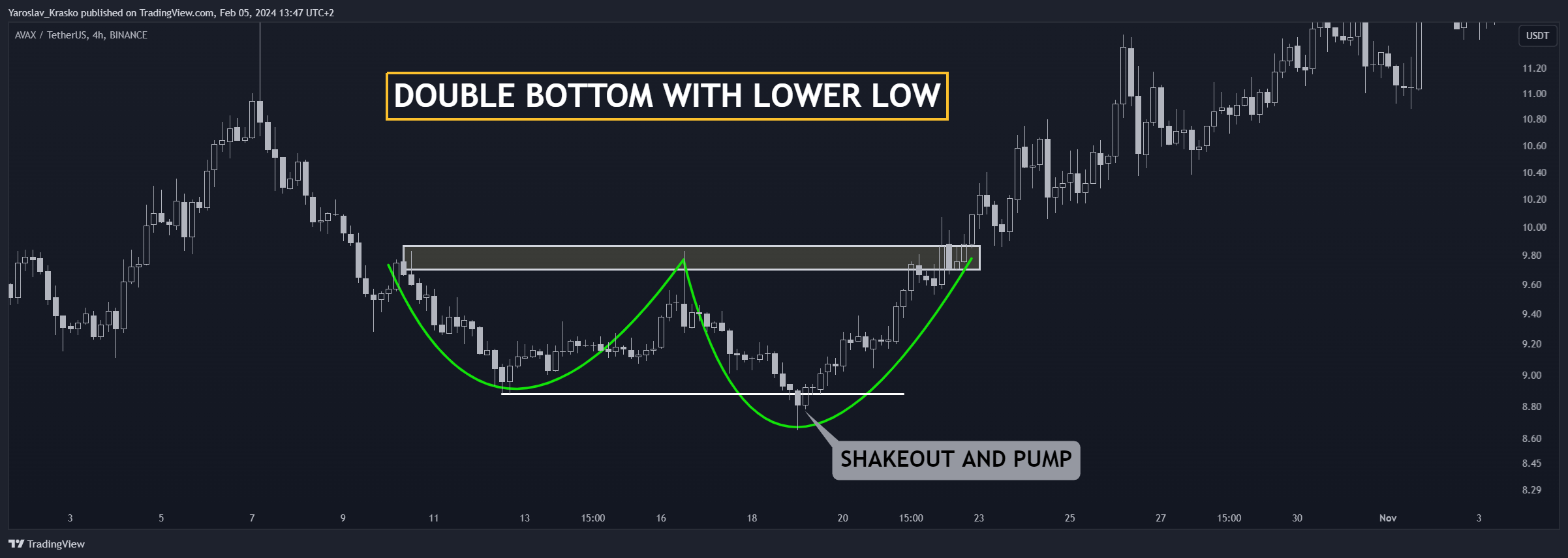 BINANCE:AVAXUSDT Chart Image by Yaroslav_Krasko
