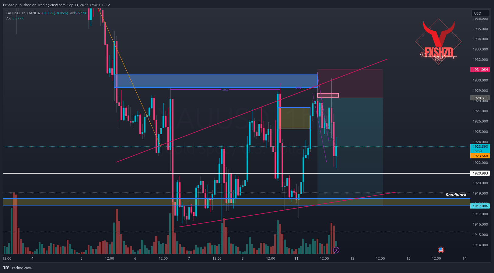 OANDA:XAUUSD Chart Image by FxShzd