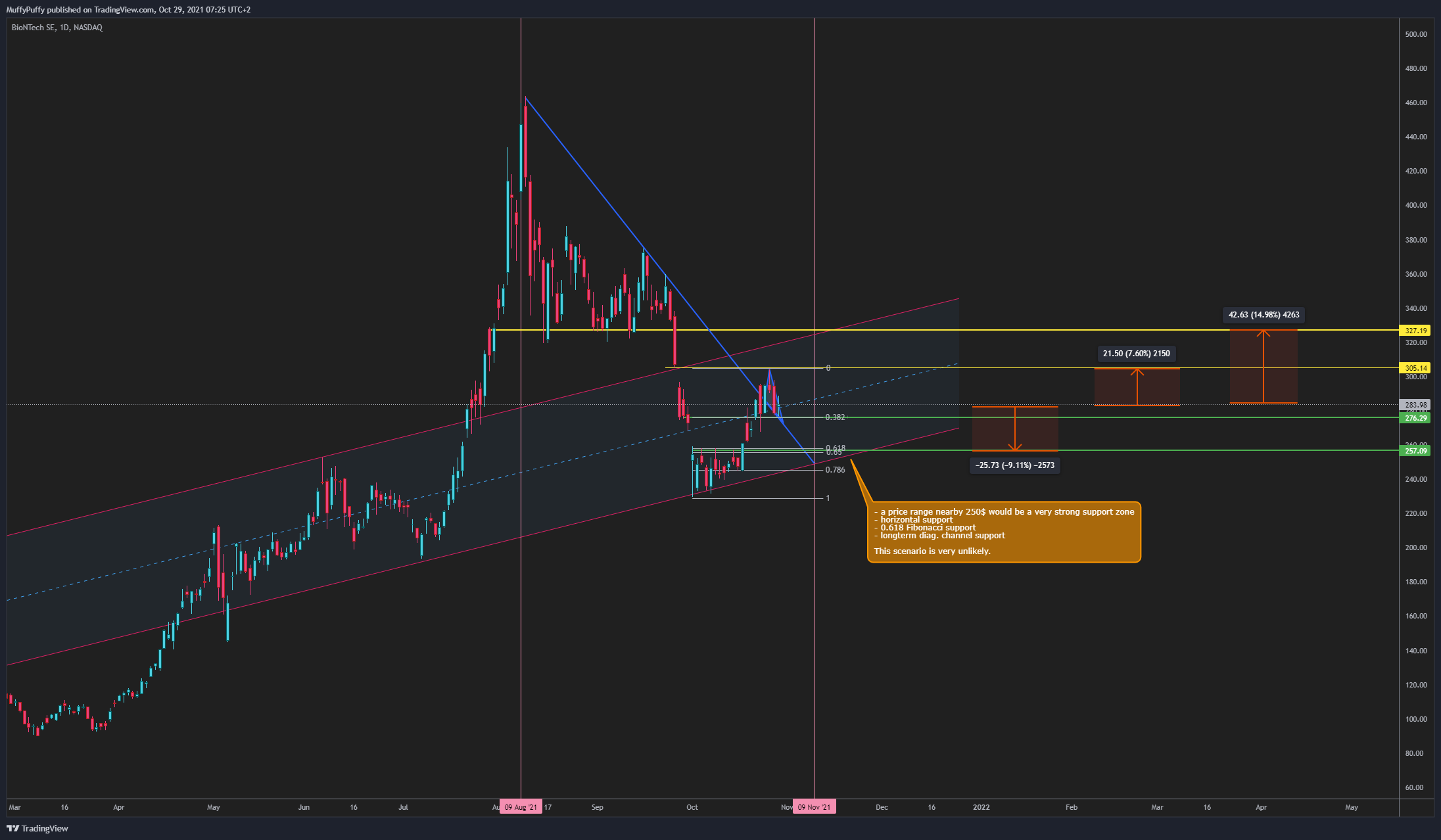 NASDAQ:BNTX Chart Image by MuffyPuffy