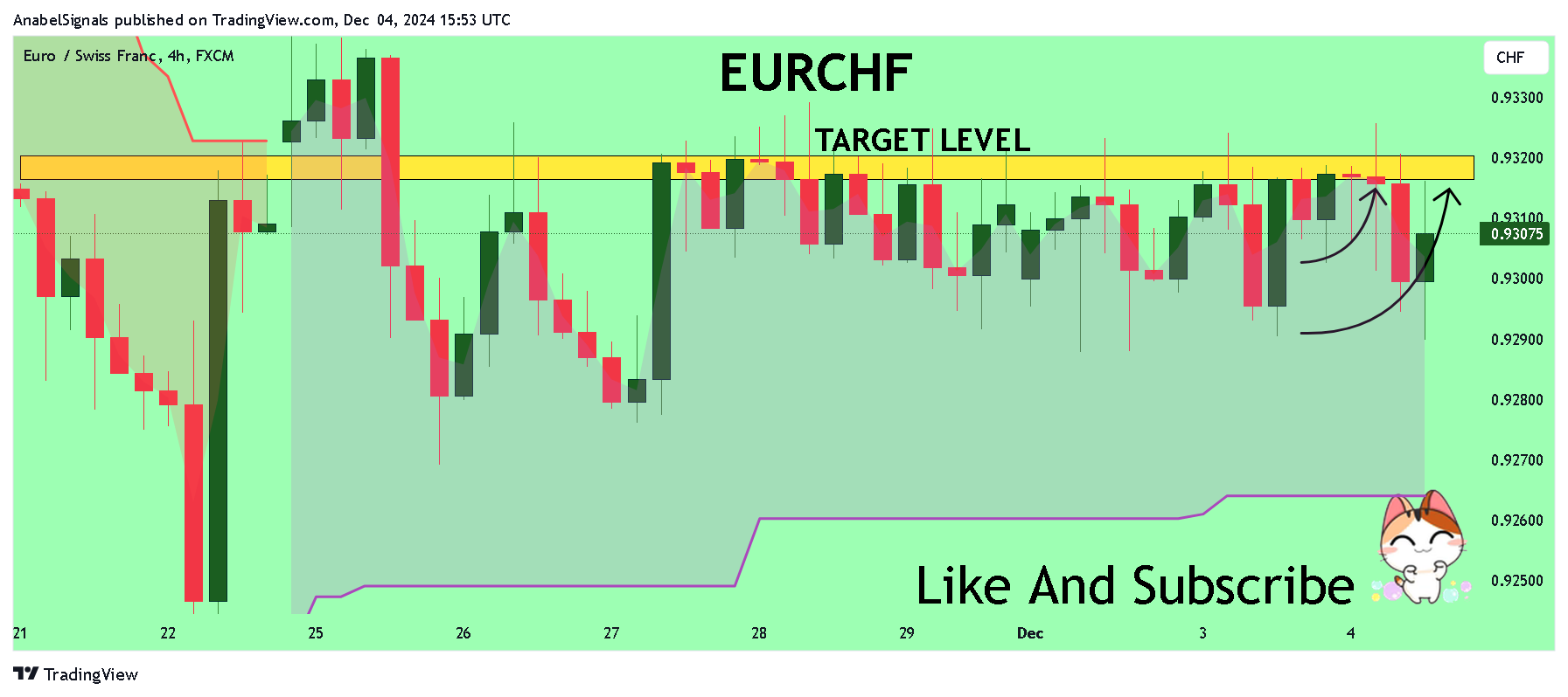 FX:EURCHF Chart Image by AnabelSignals