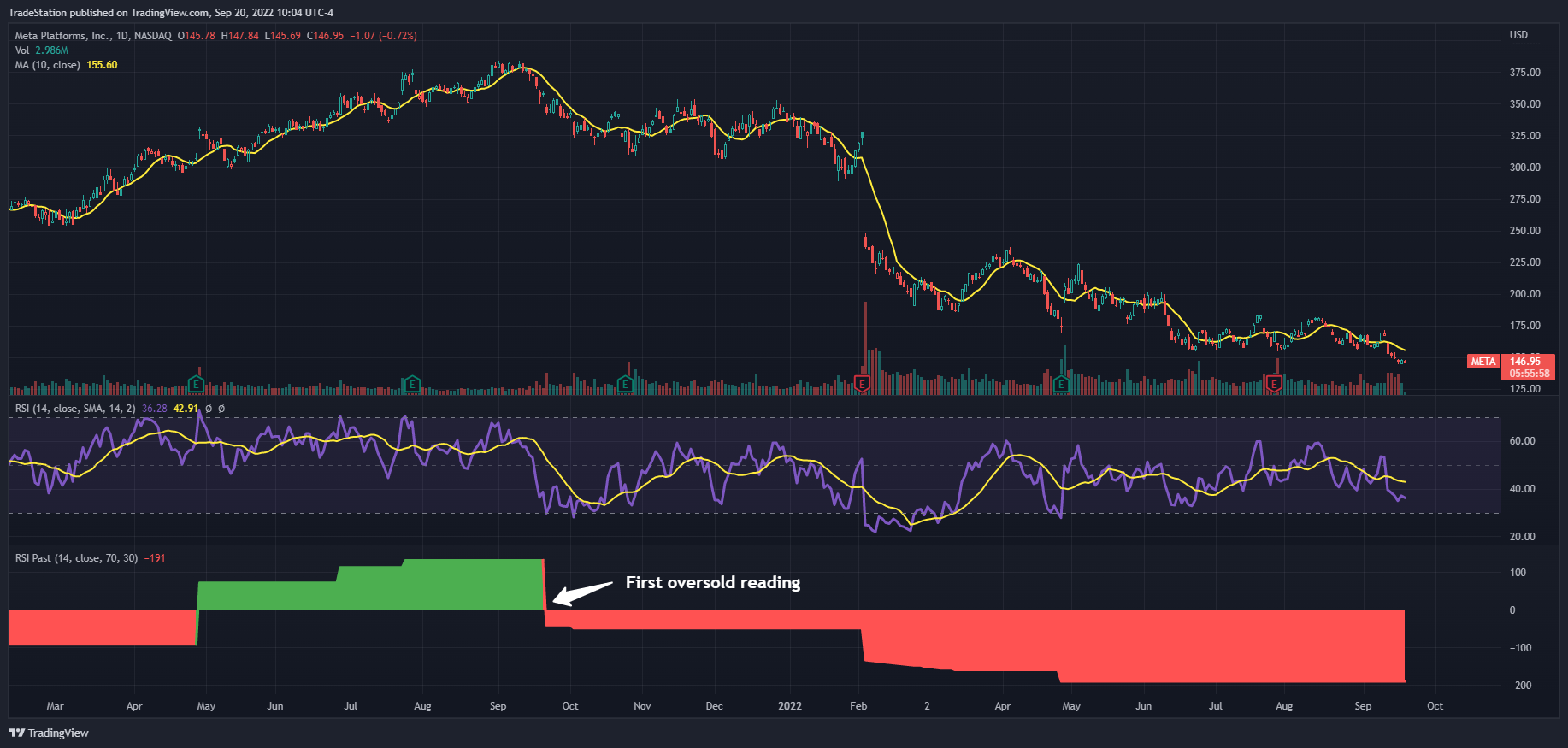 NASDAQ:META Chart Image by TradeStation