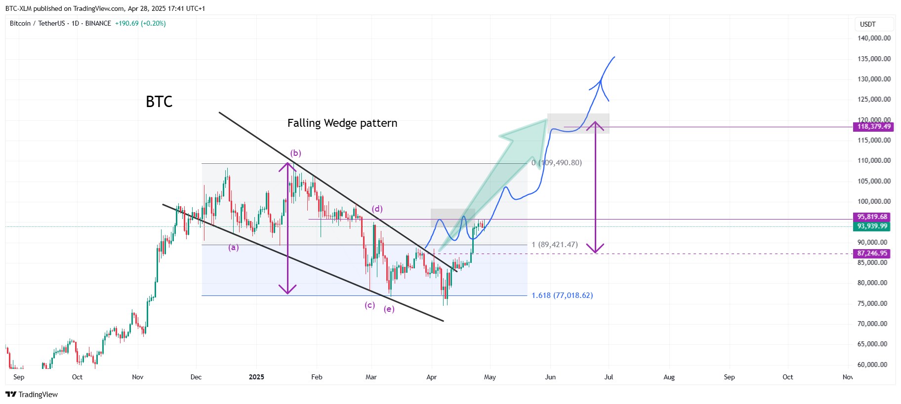 BINANCE:BTCUSDT Chart Image by BTC-XLM