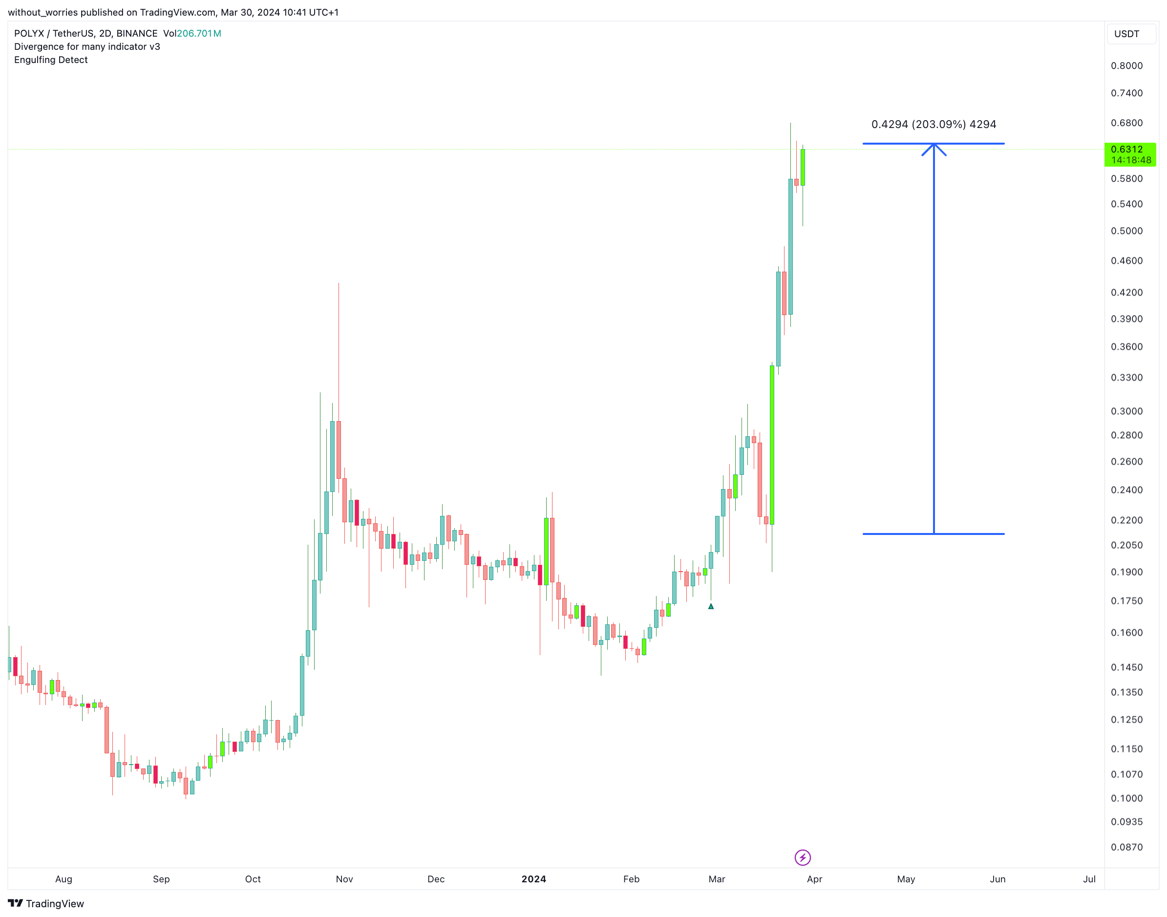 BINANCE:POLYXUSDT Chart Image by without_worries