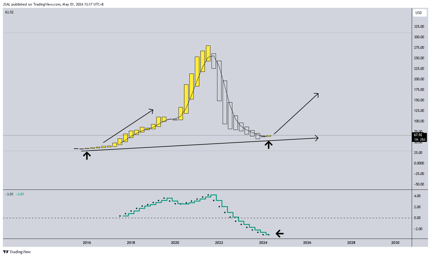 BATS:PYPL Chart Image by JSAL
