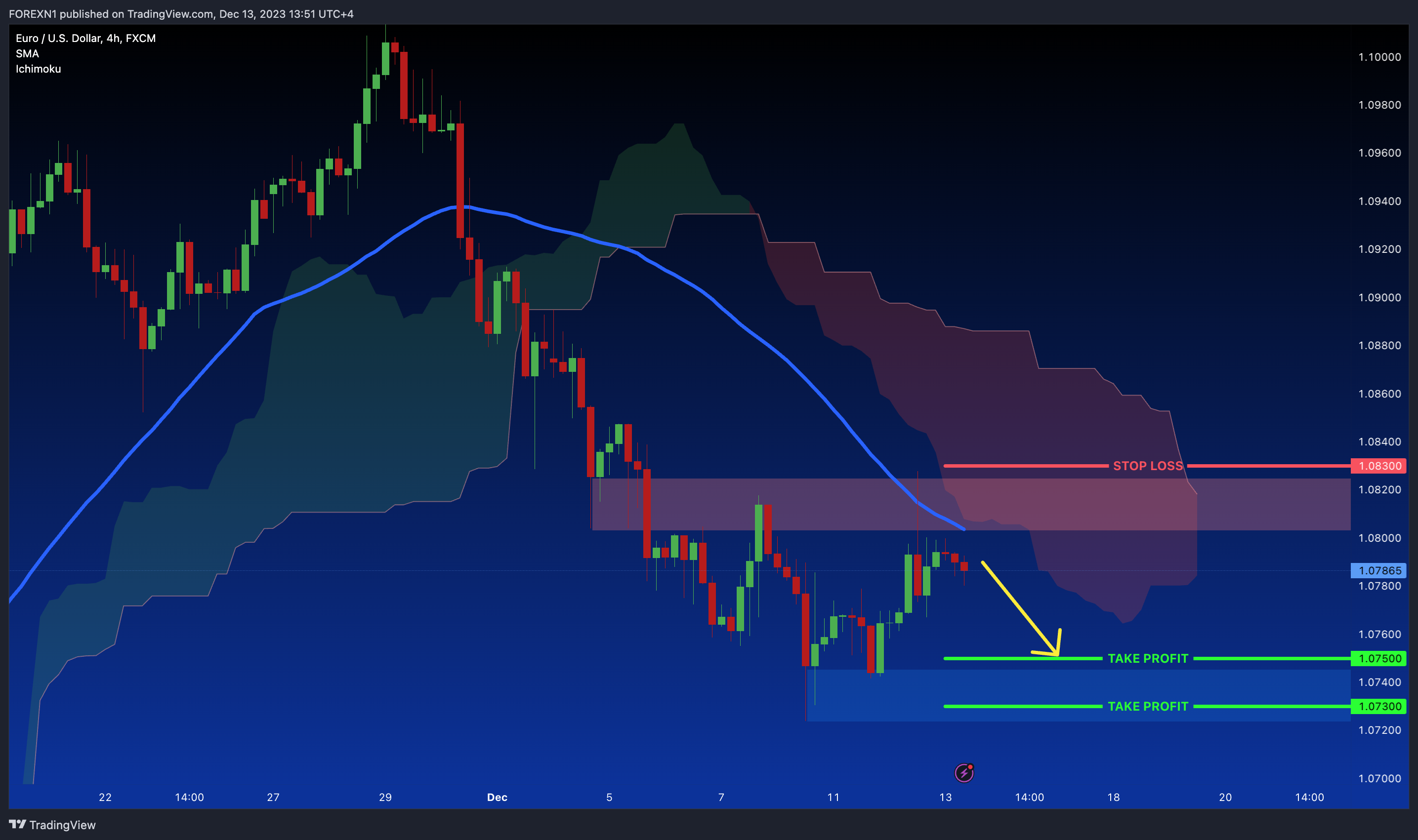 FX:EURUSD Chart Image by FOREXN1