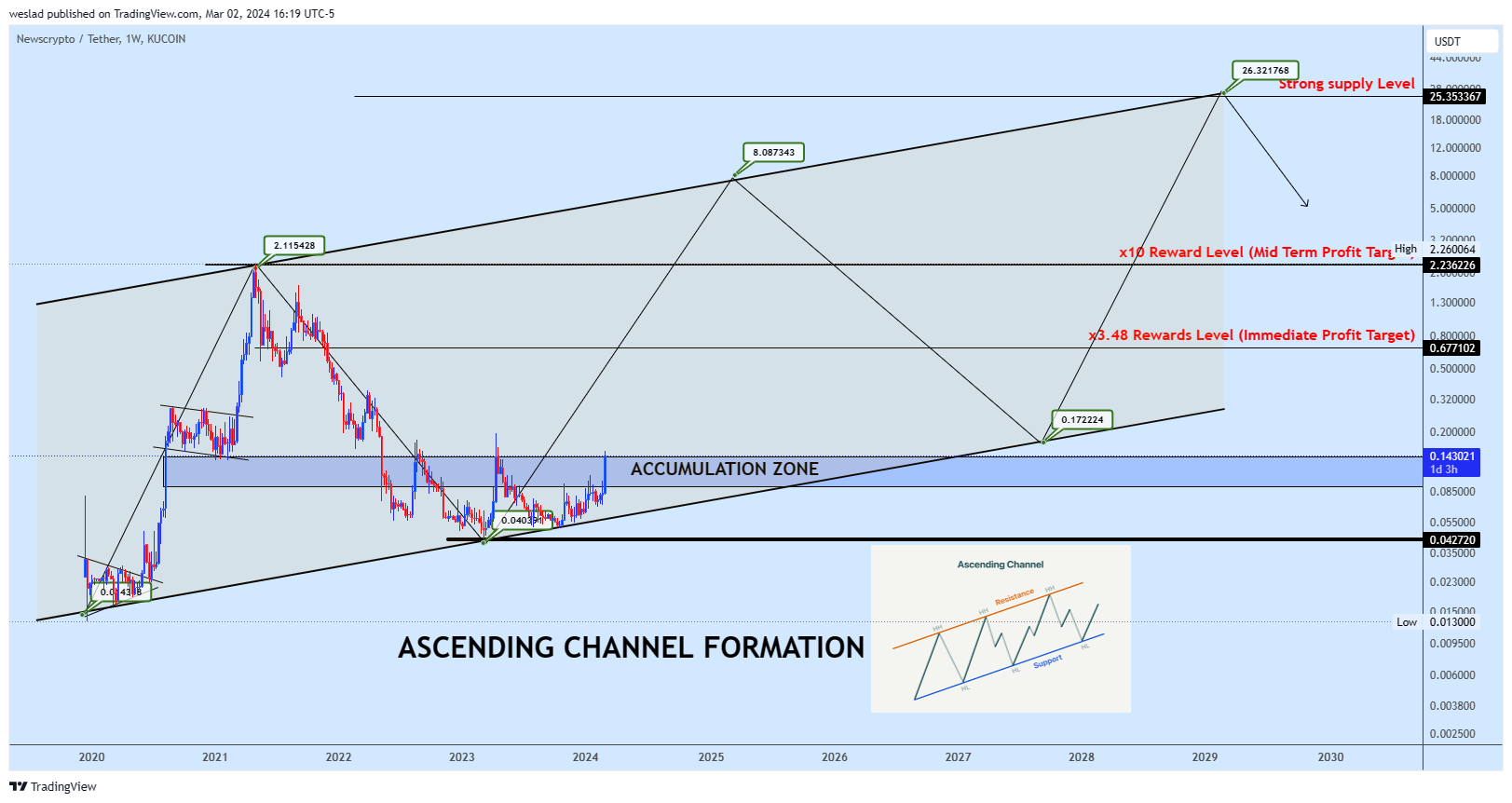 KUCOIN:NWCUSDT Chart Image by weslad