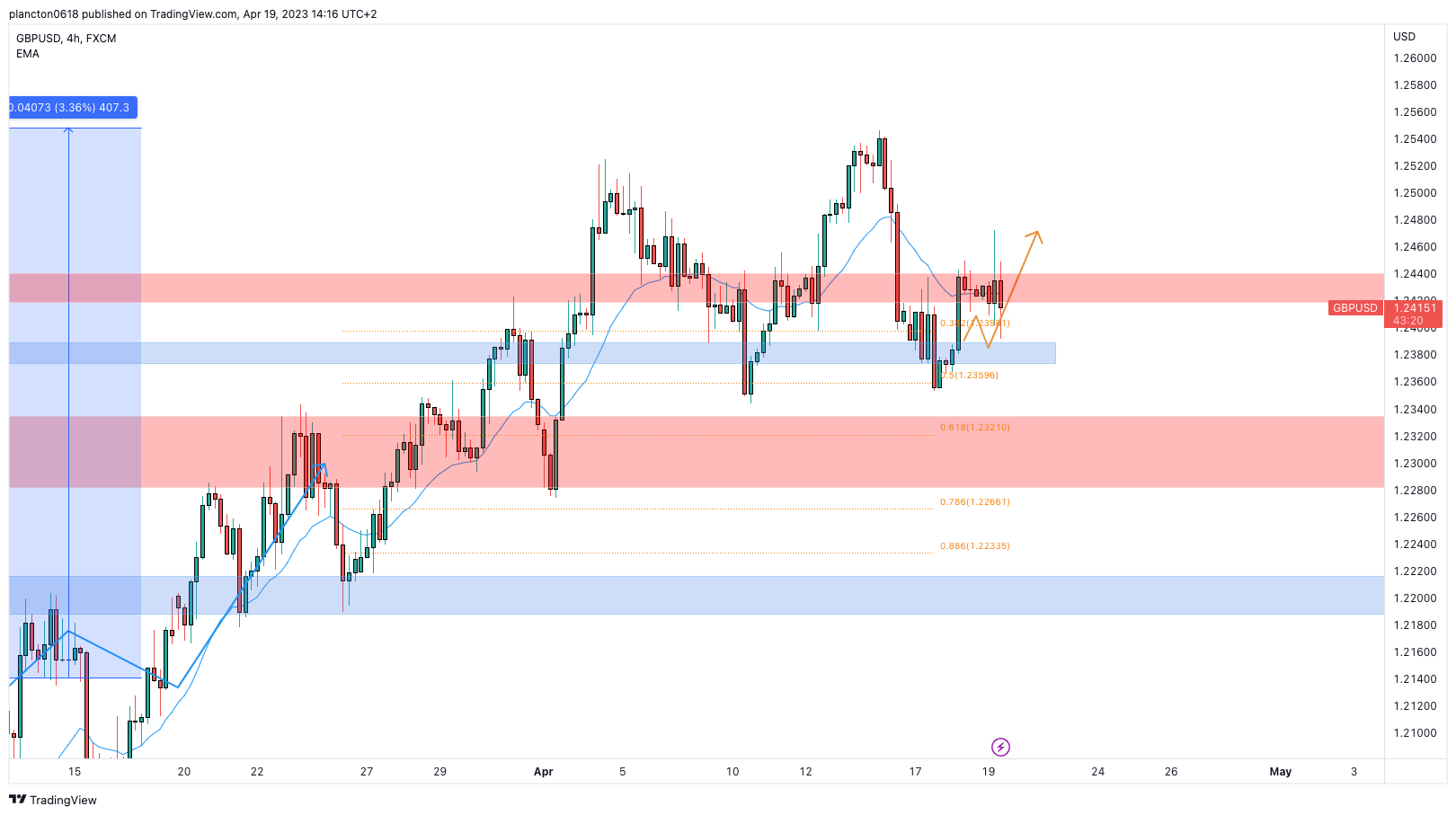FX:GBPUSD Chart Image by InkyGrip
