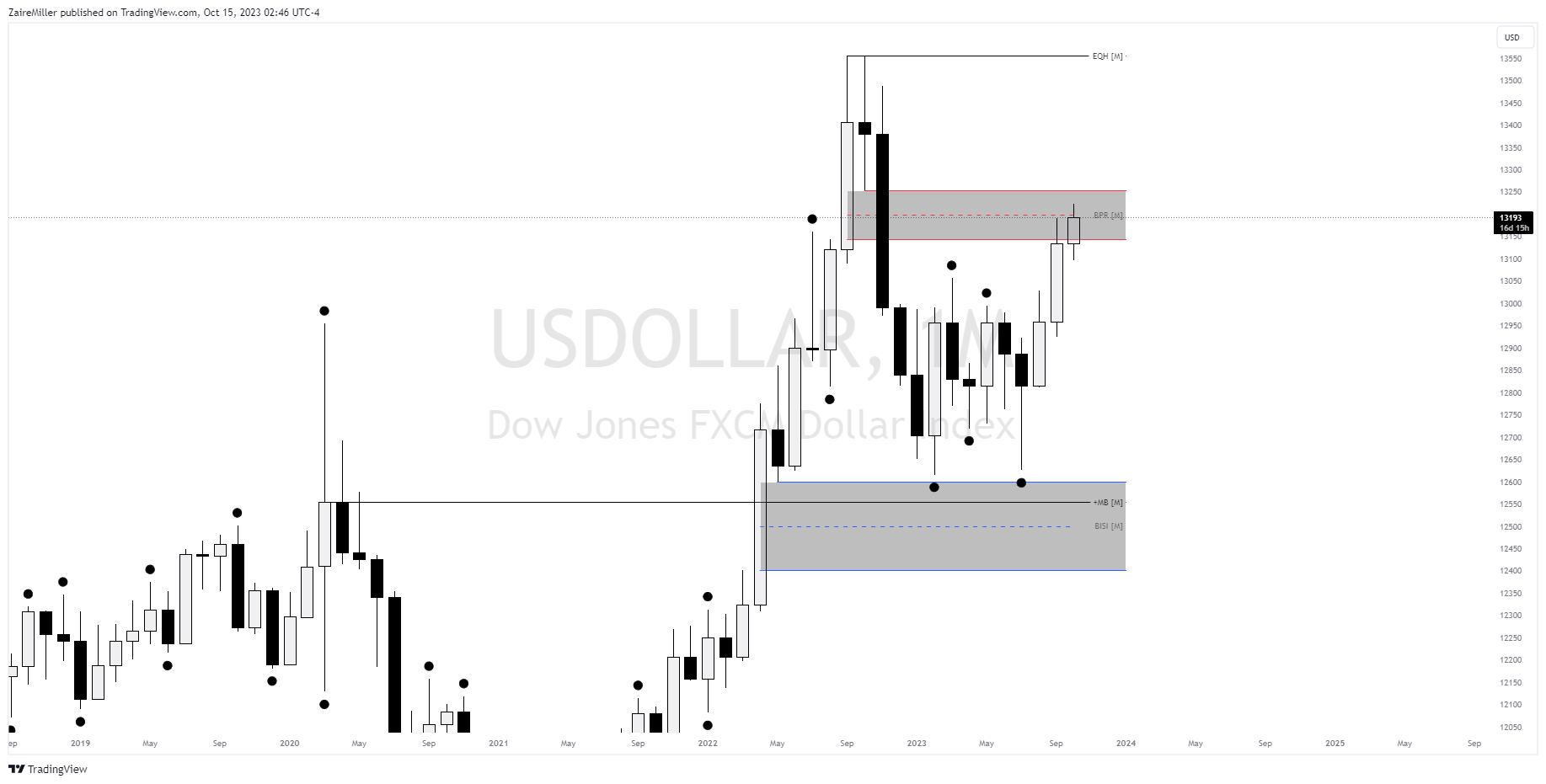 FX:USDOLLAR Chart Image by ZaireMiller