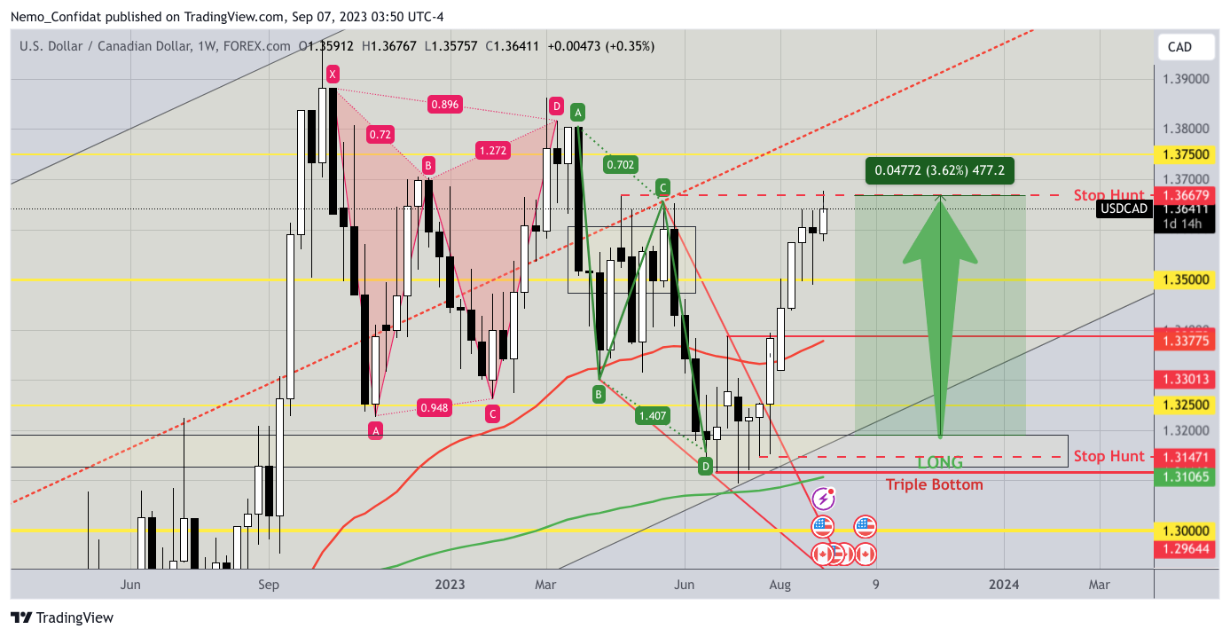 FOREXCOM:USDCAD Chart Image by Nemo_Confidat