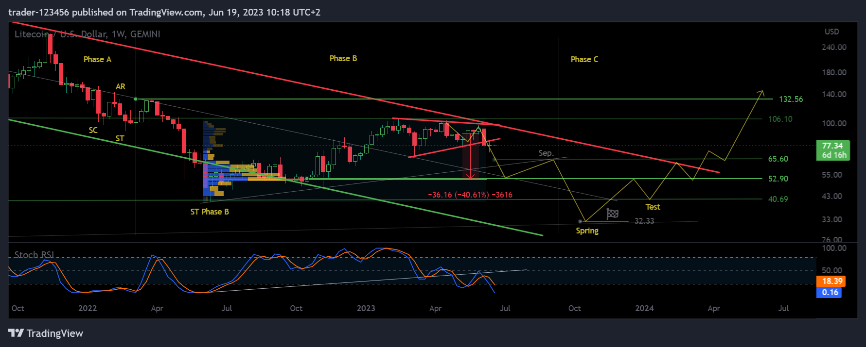 GEMINI:LTCUSD Chart Image by trader-123456